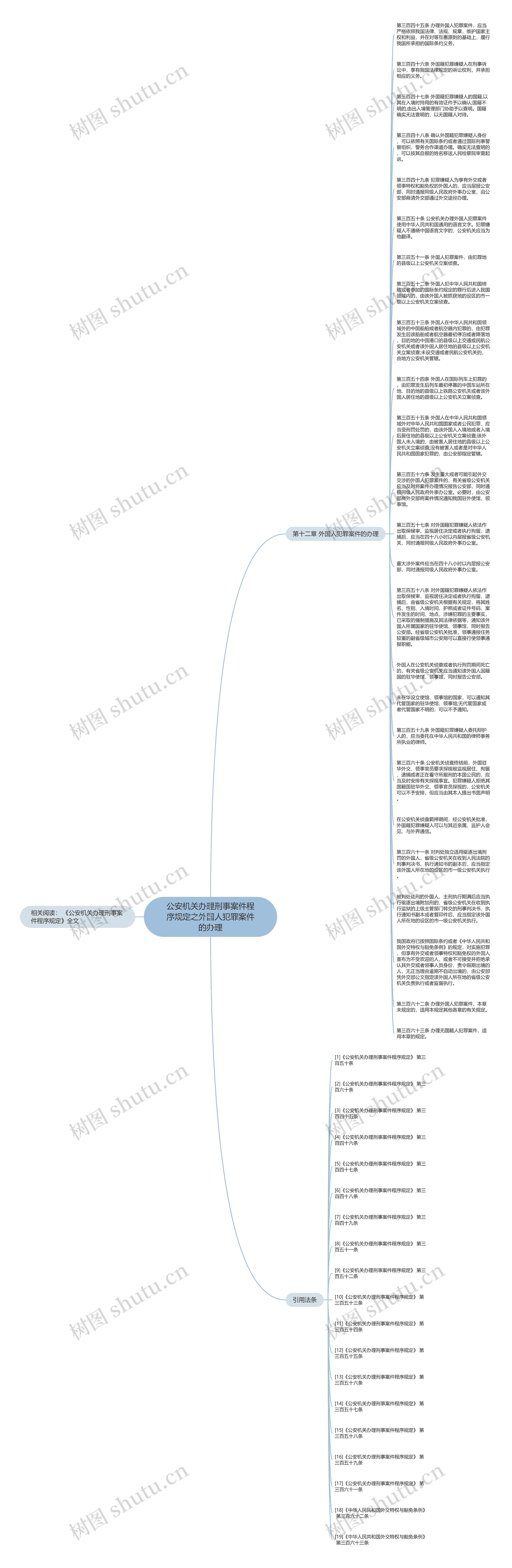 公安机关办理刑事案件程序规定之外国人犯罪案件的办理思维导图