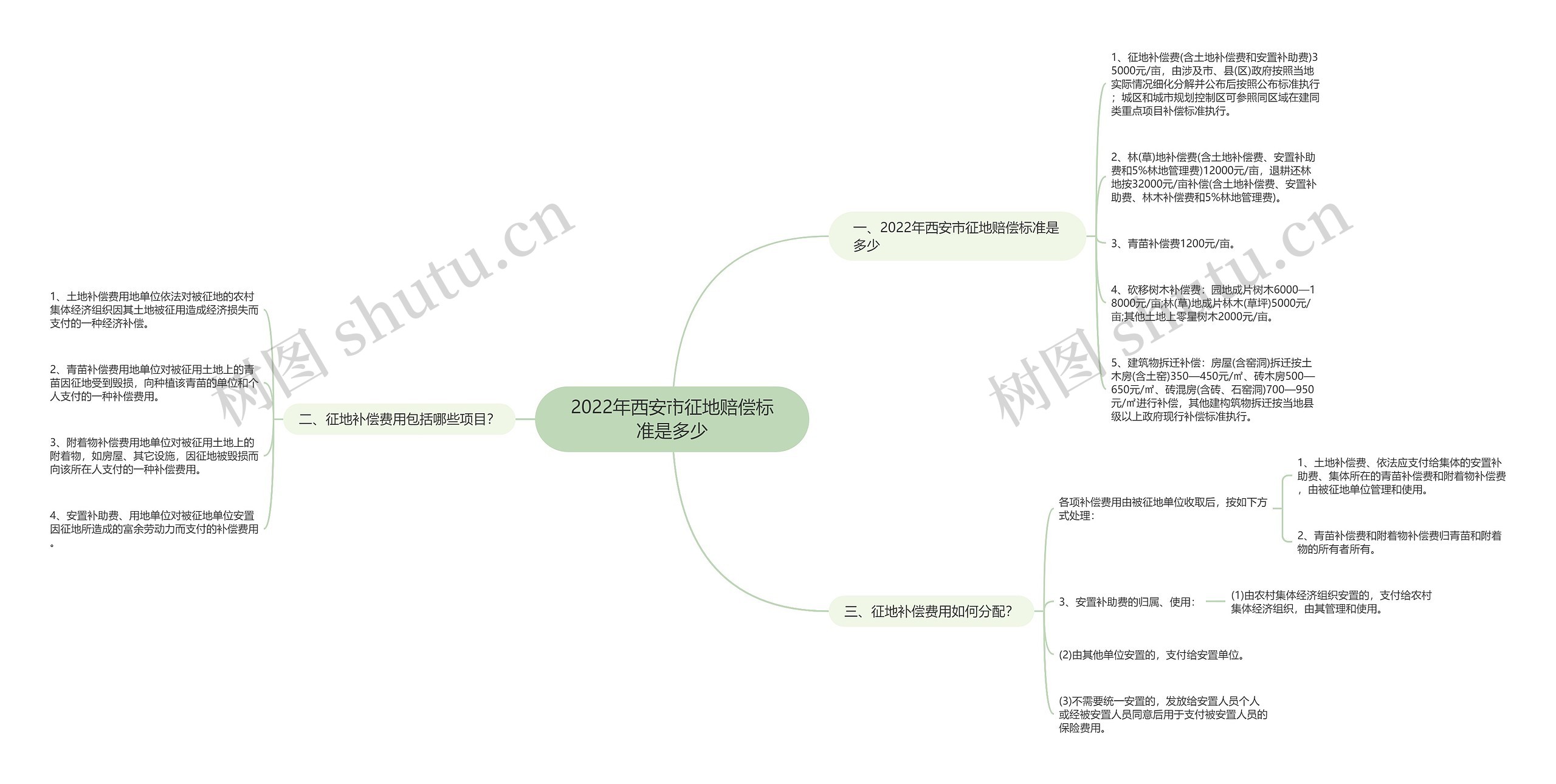 2022年西安市征地赔偿标准是多少思维导图