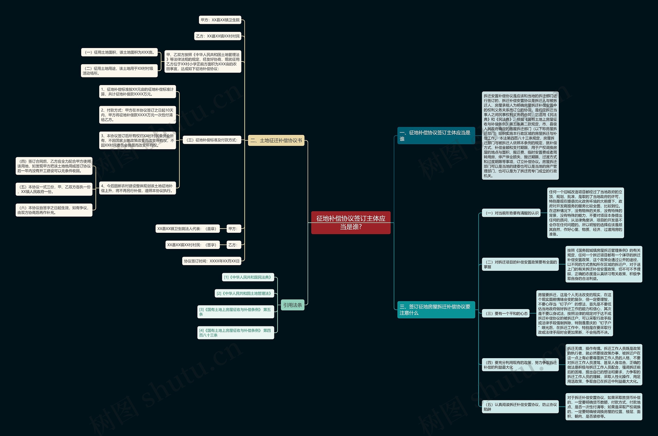 征地补偿协议签订主体应当是谁?思维导图