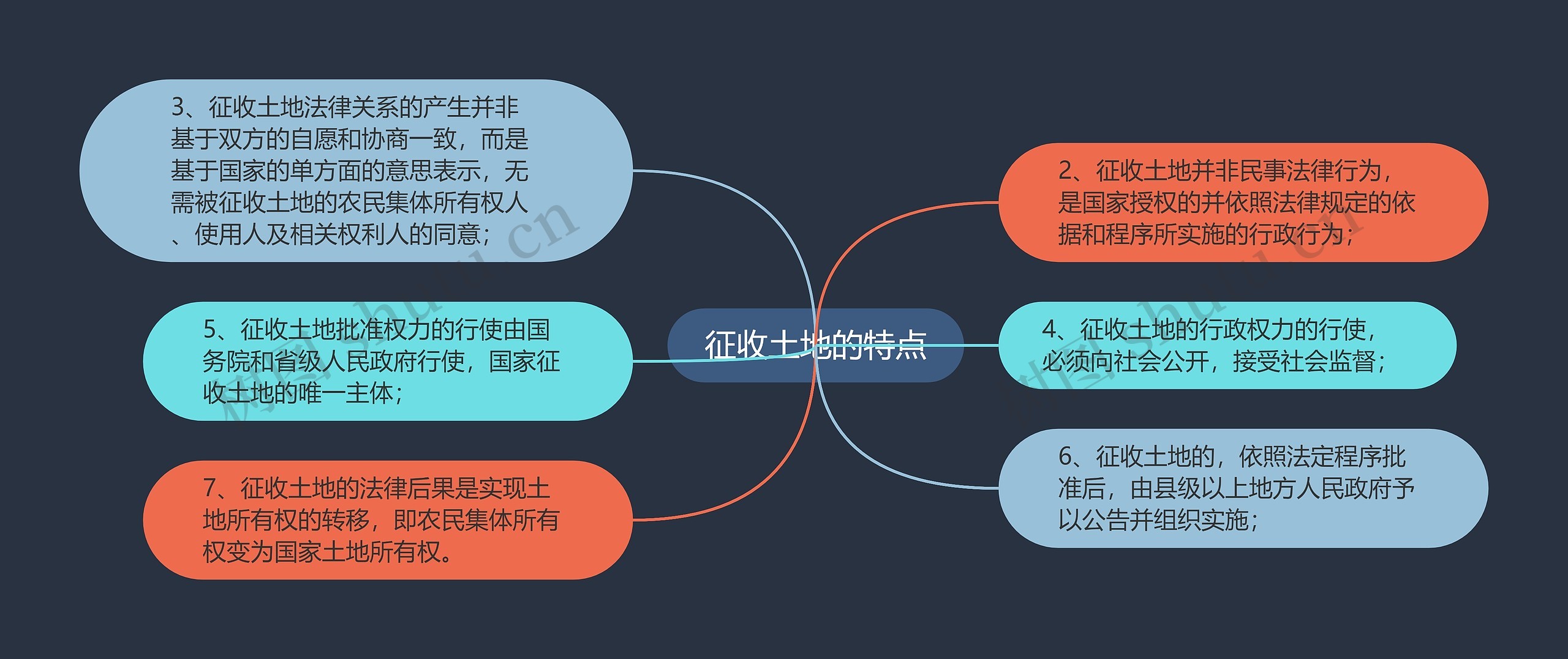 征收土地的特点思维导图