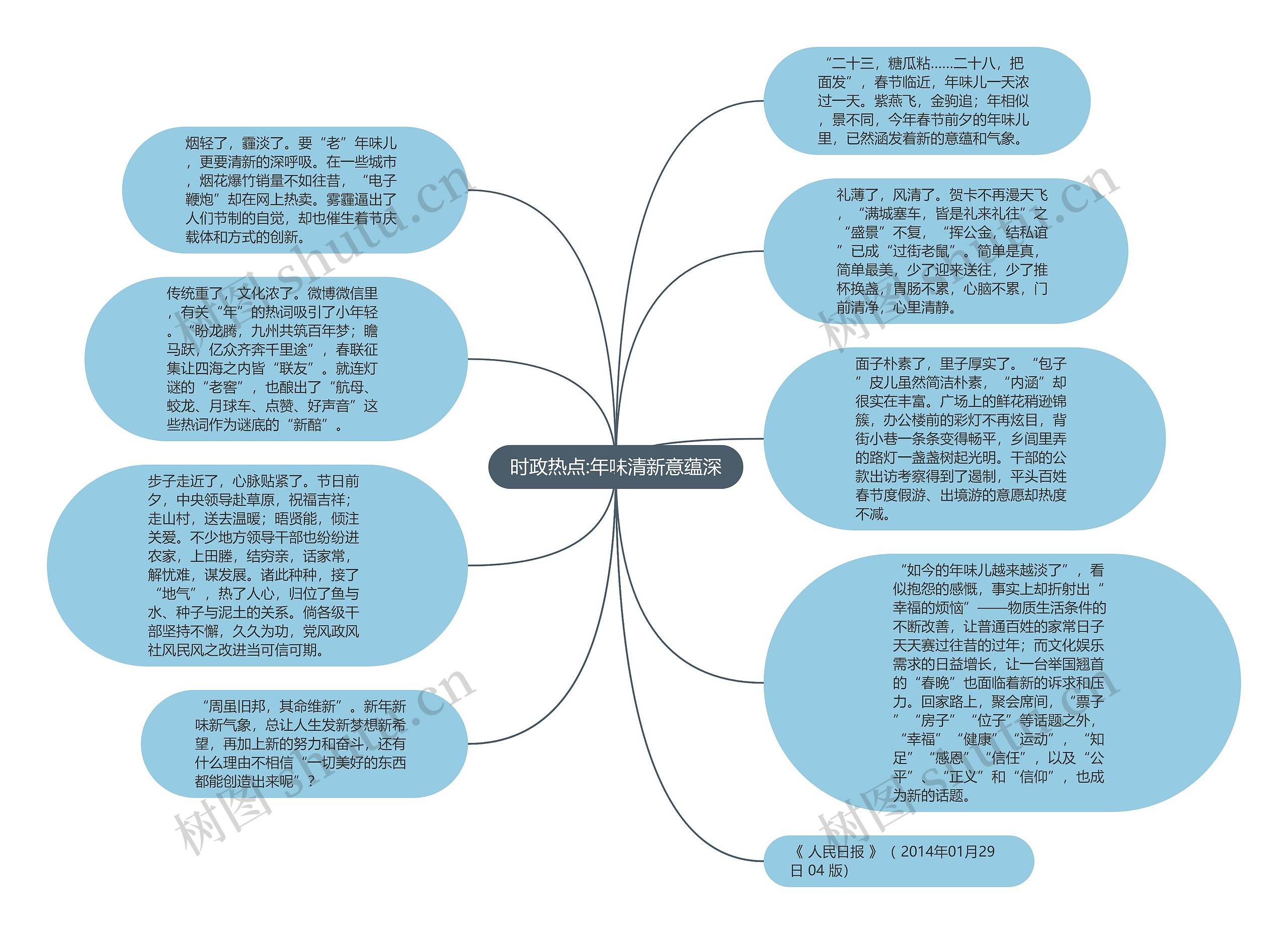 时政热点:年味清新意蕴深思维导图