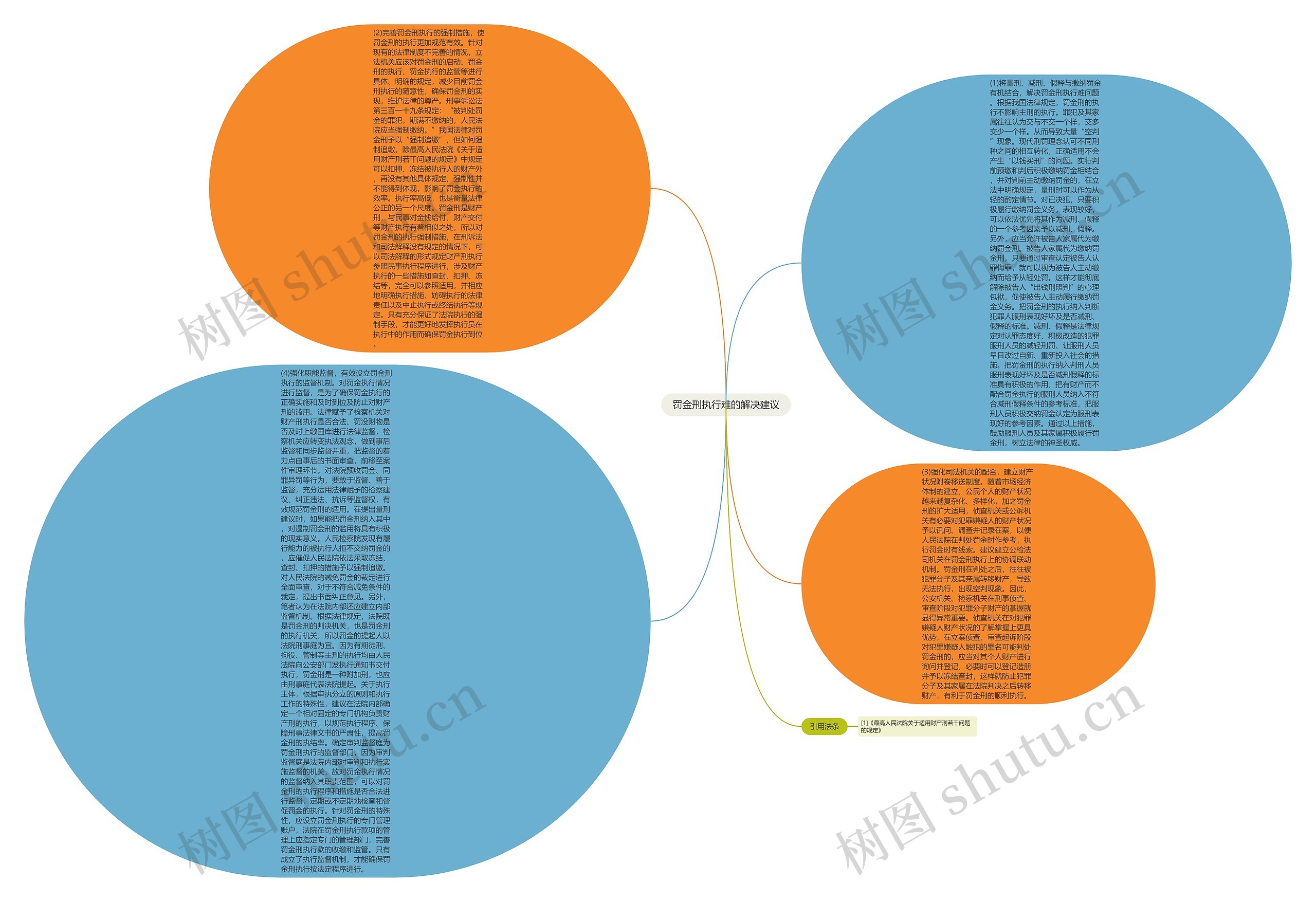 罚金刑执行难的解决建议思维导图
