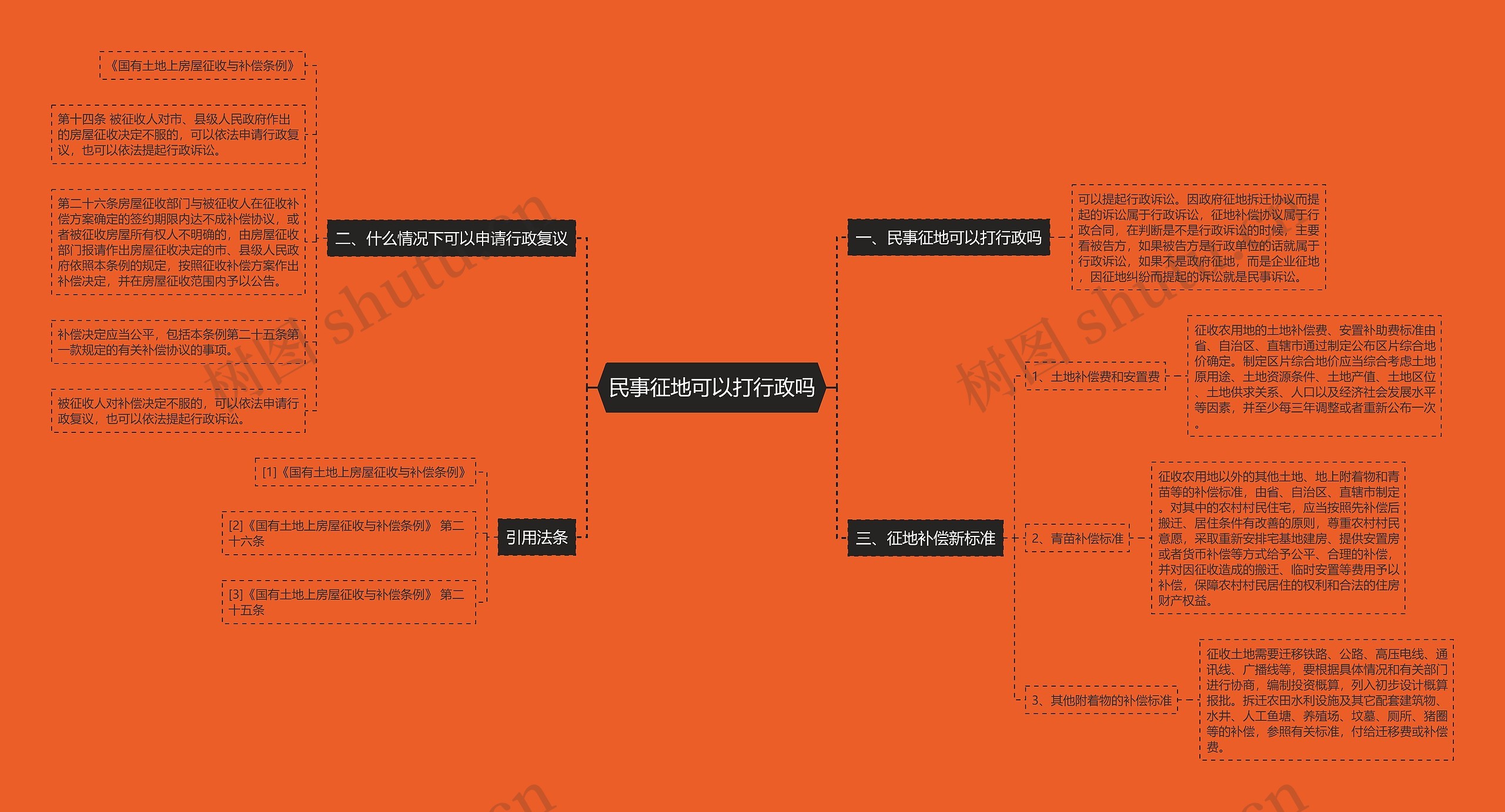 民事征地可以打行政吗思维导图