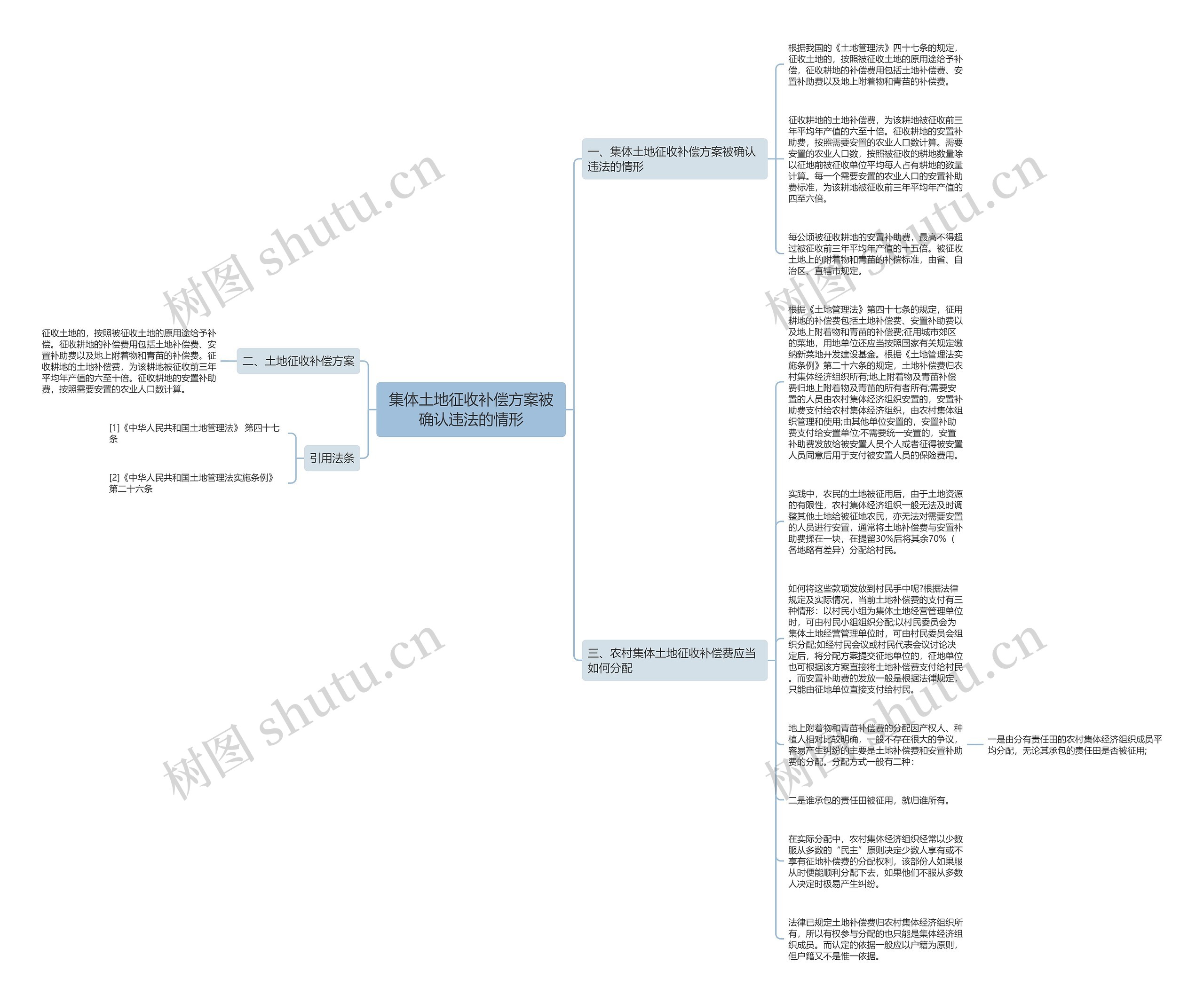 集体土地征收补偿方案被确认违法的情形思维导图