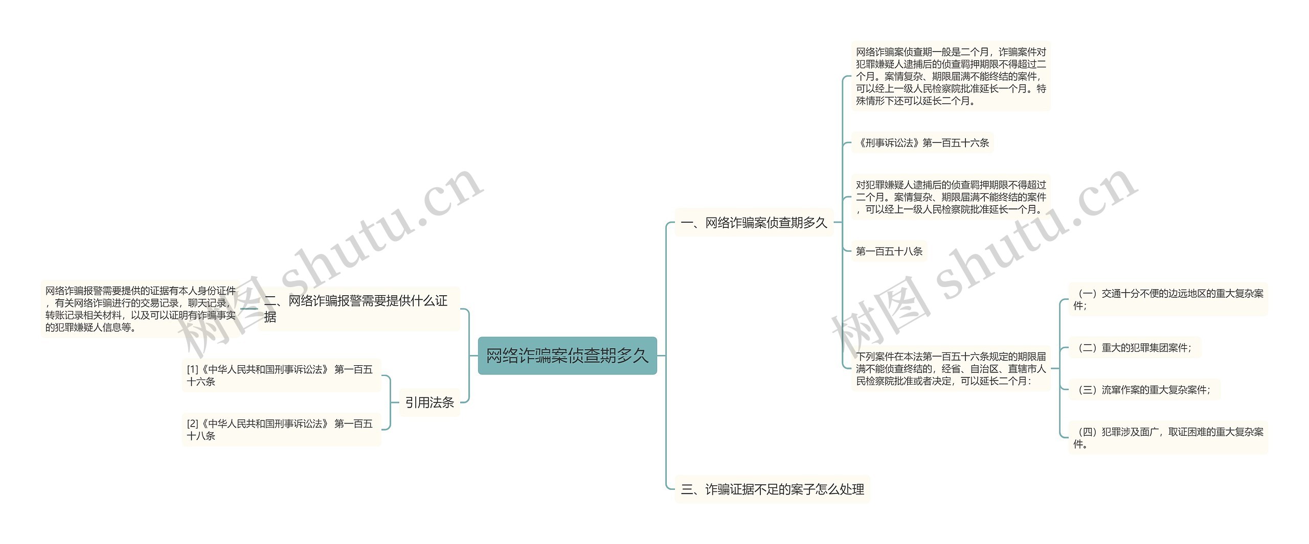 网络诈骗案侦查期多久