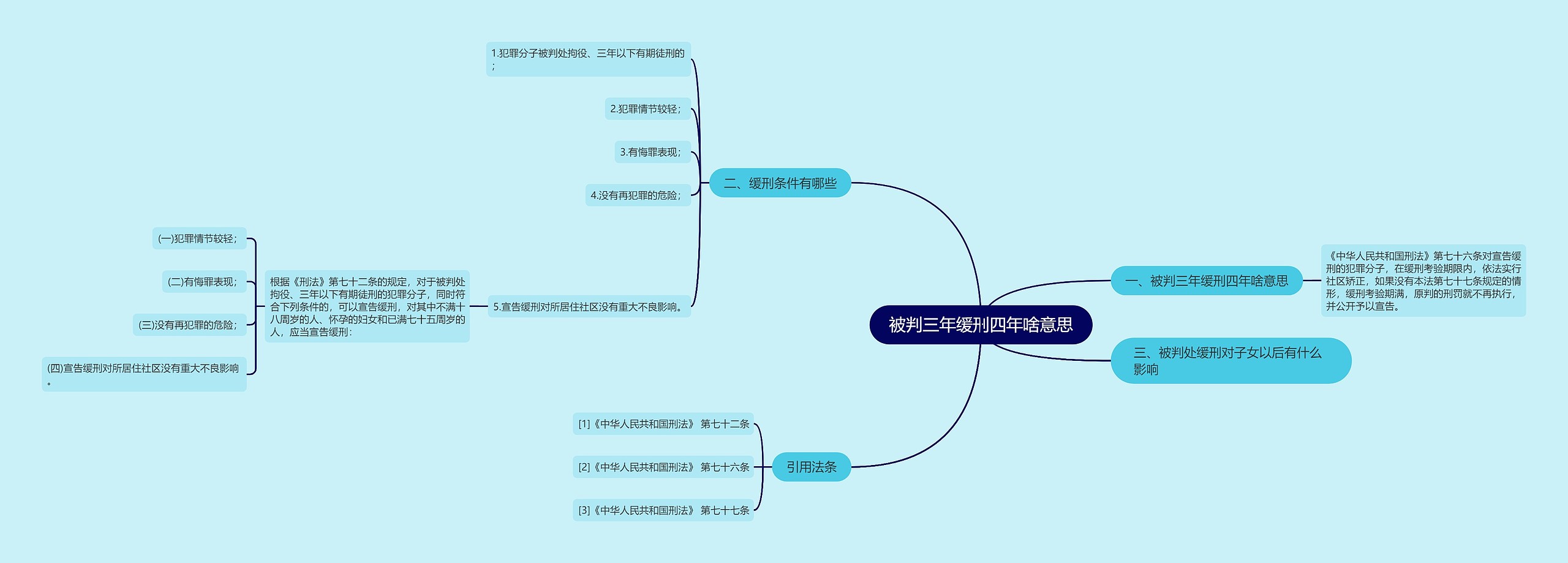 被判三年缓刑四年啥意思思维导图