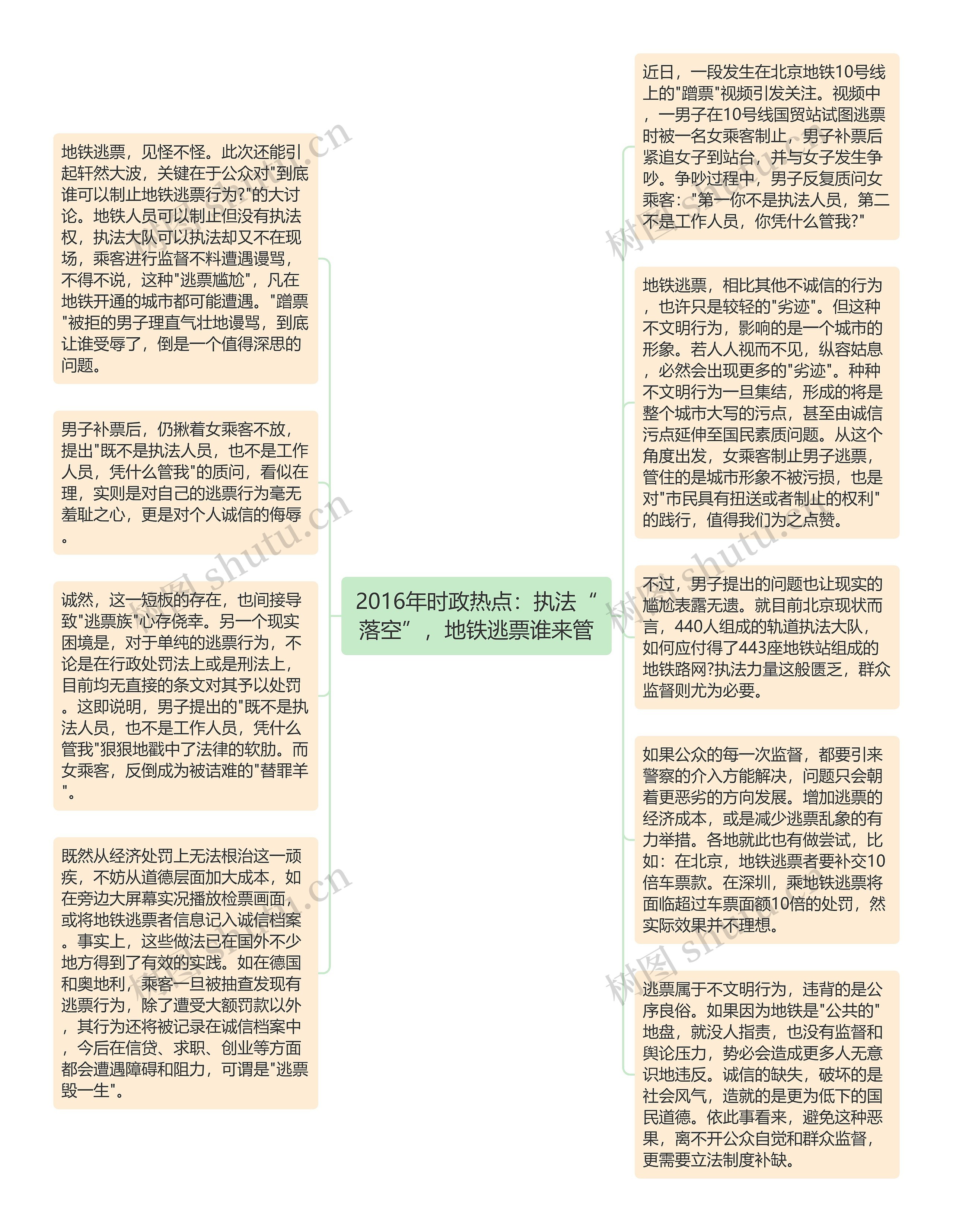 2016年时政热点：执法“落空”，地铁逃票谁来管思维导图