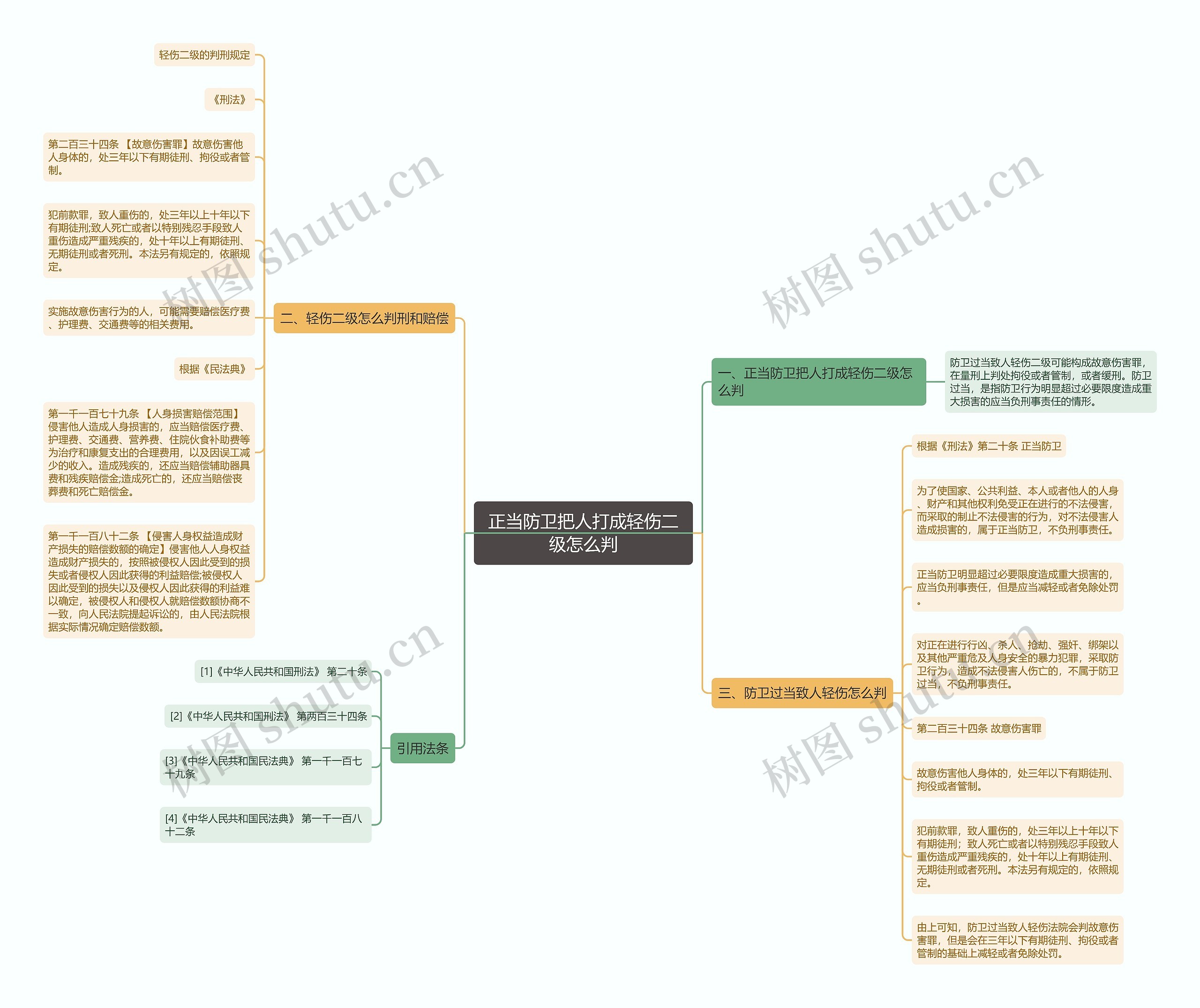 正当防卫把人打成轻伤二级怎么判思维导图