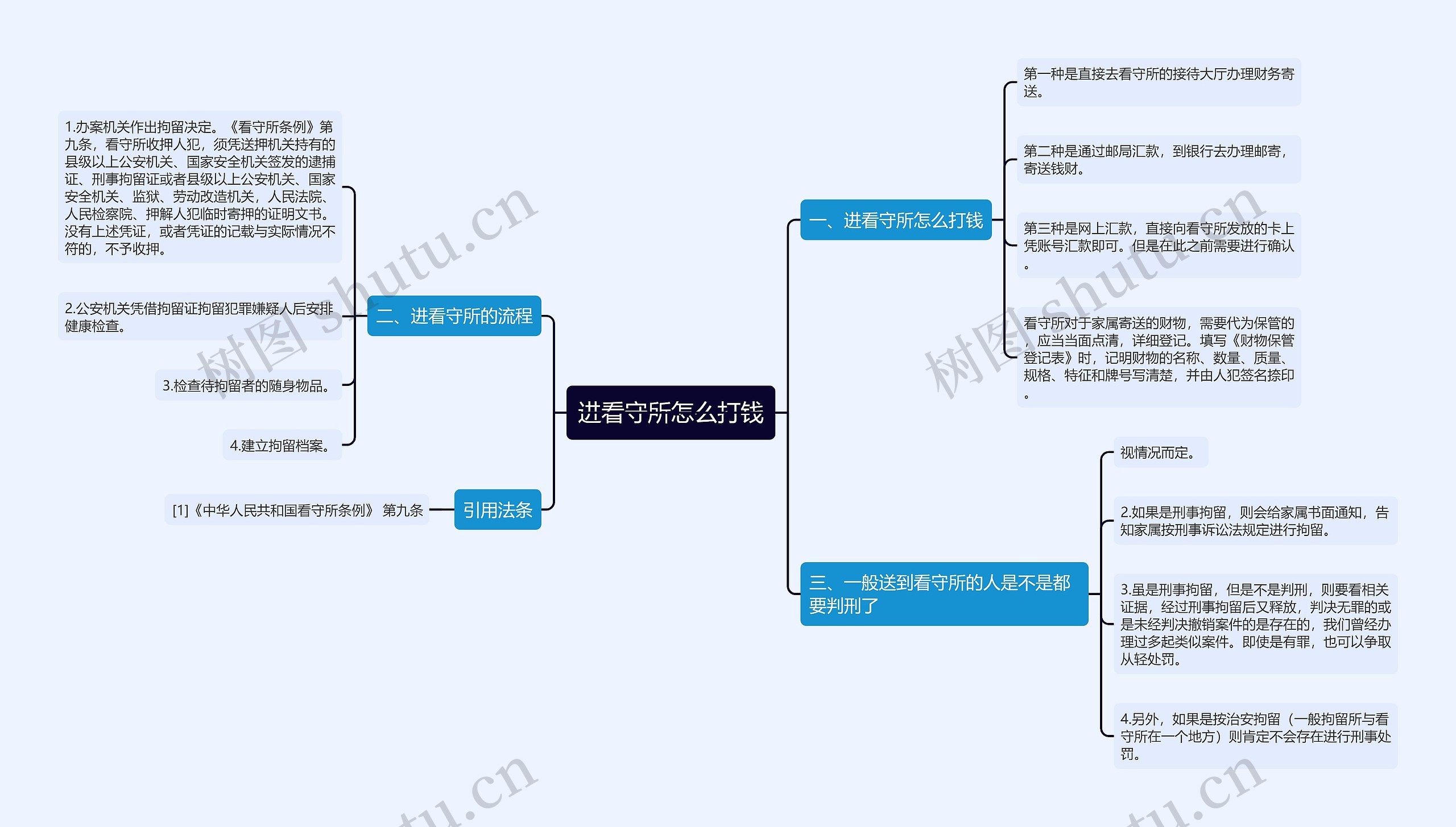 进看守所怎么打钱思维导图