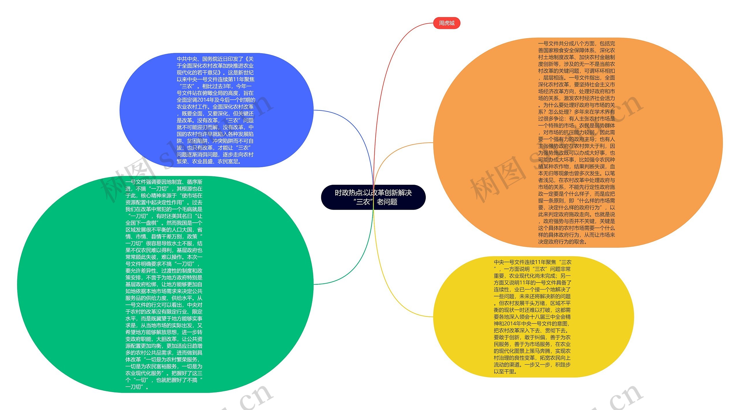 时政热点:以改革创新解决“三农”老问题思维导图