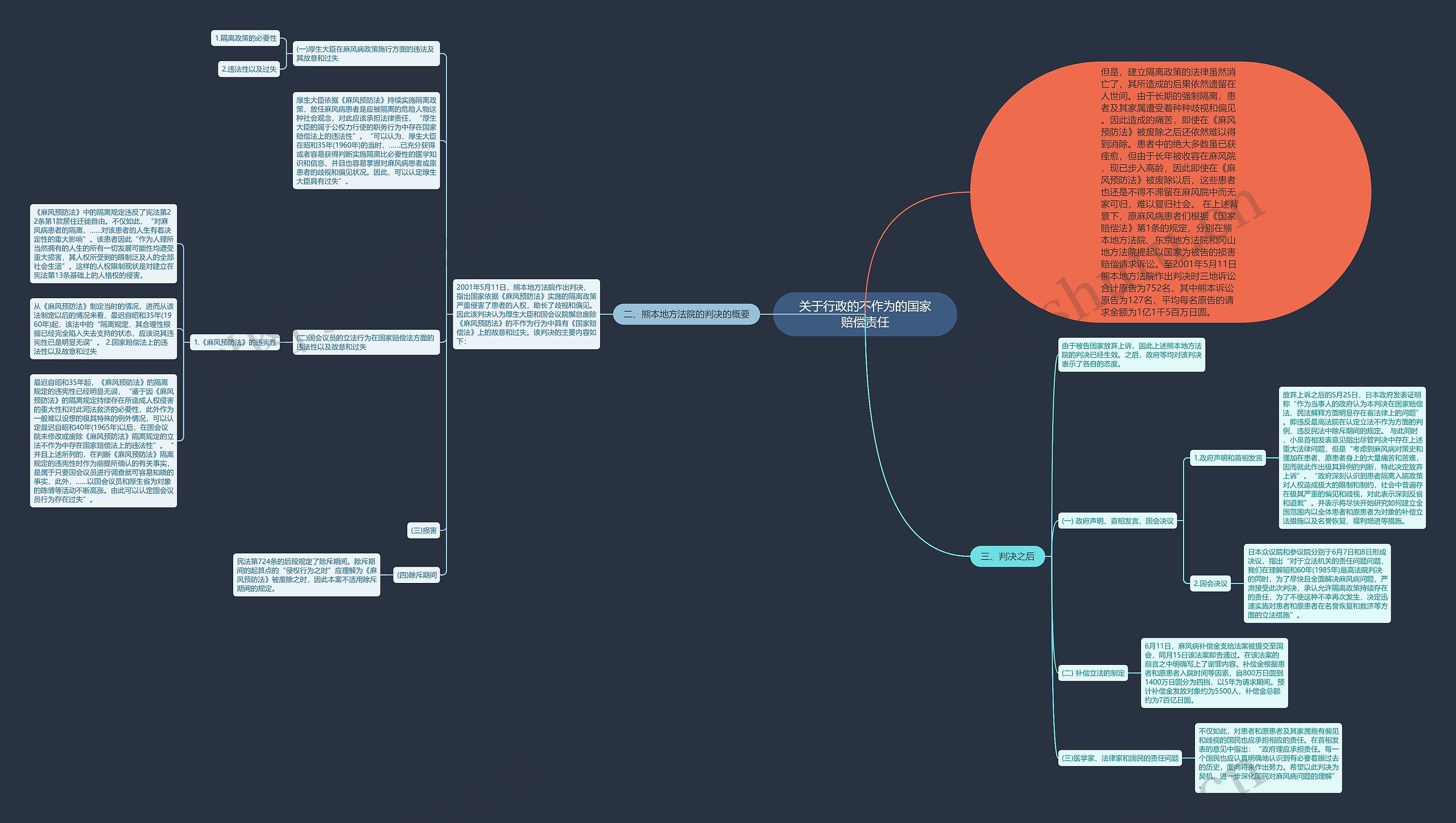 关于行政的不作为的国家赔偿责任思维导图