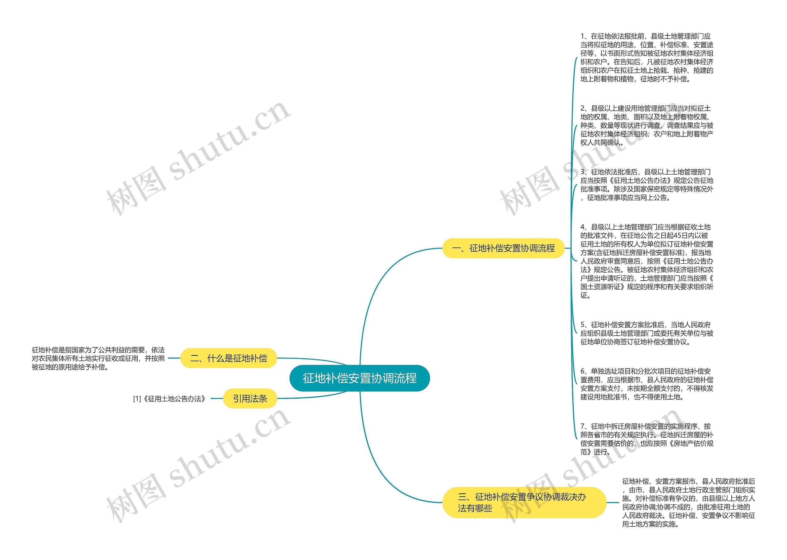 征地补偿安置协调流程思维导图高清图 征地补偿安置协调流程思维导图
