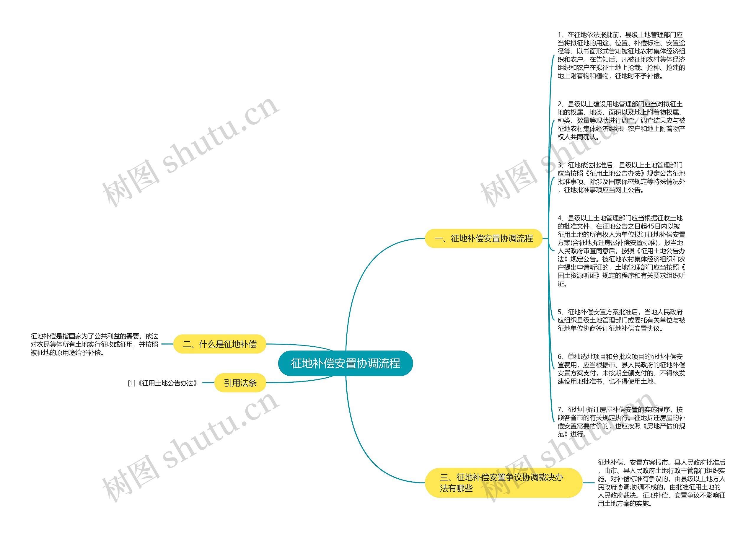 征地补偿安置协调流程思维导图