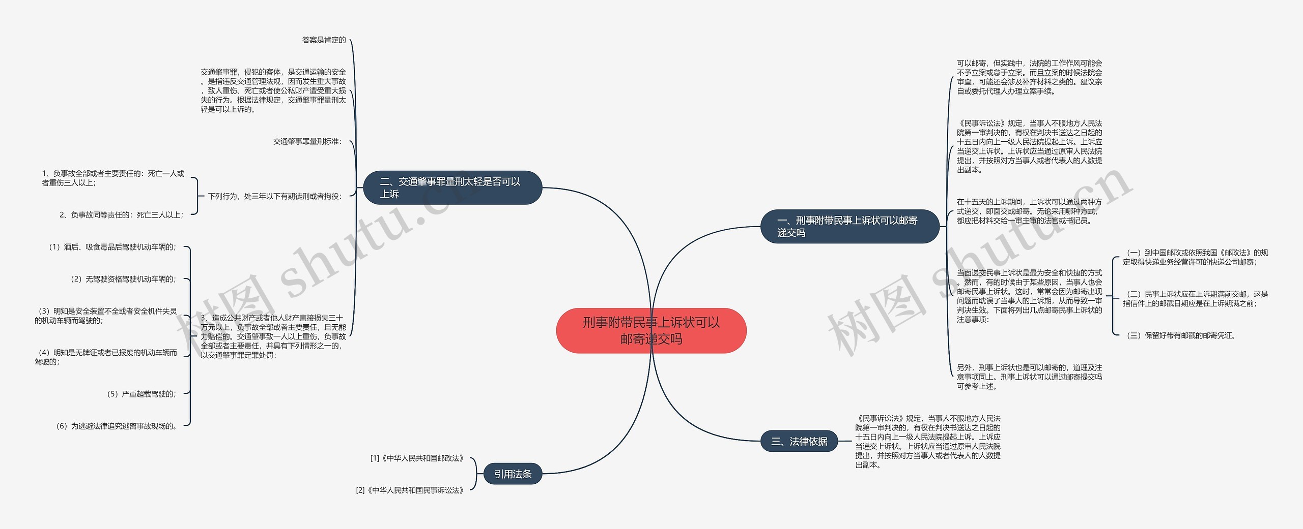 刑事附带民事上诉状可以邮寄递交吗