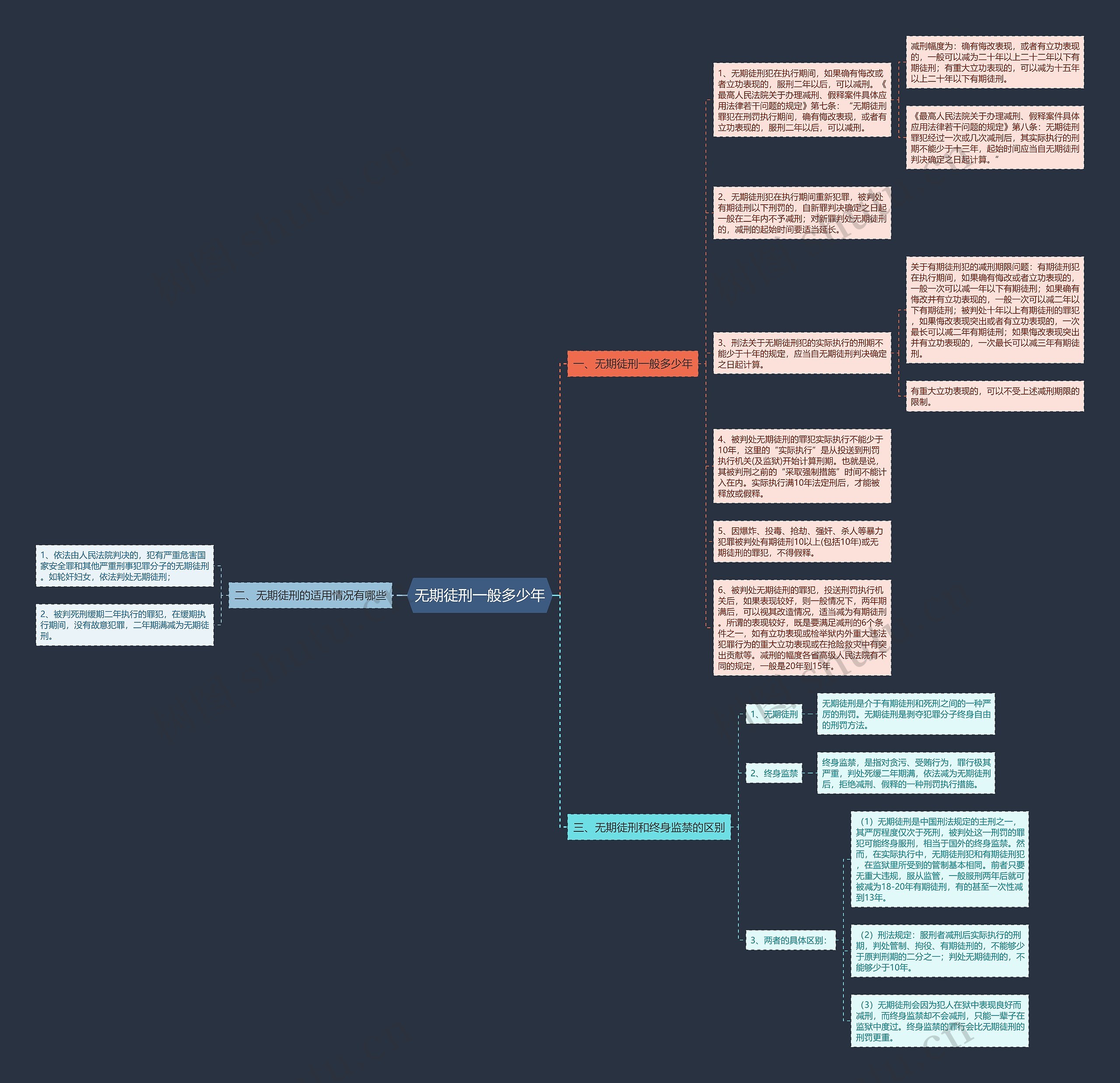 无期徒刑一般多少年思维导图
