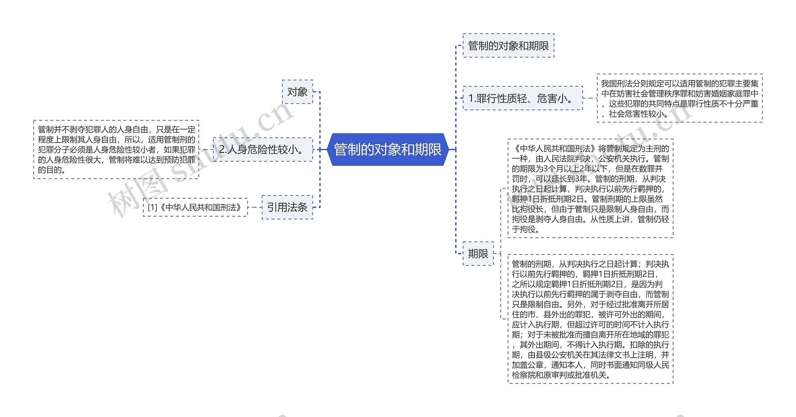 管制的对象和期限思维导图