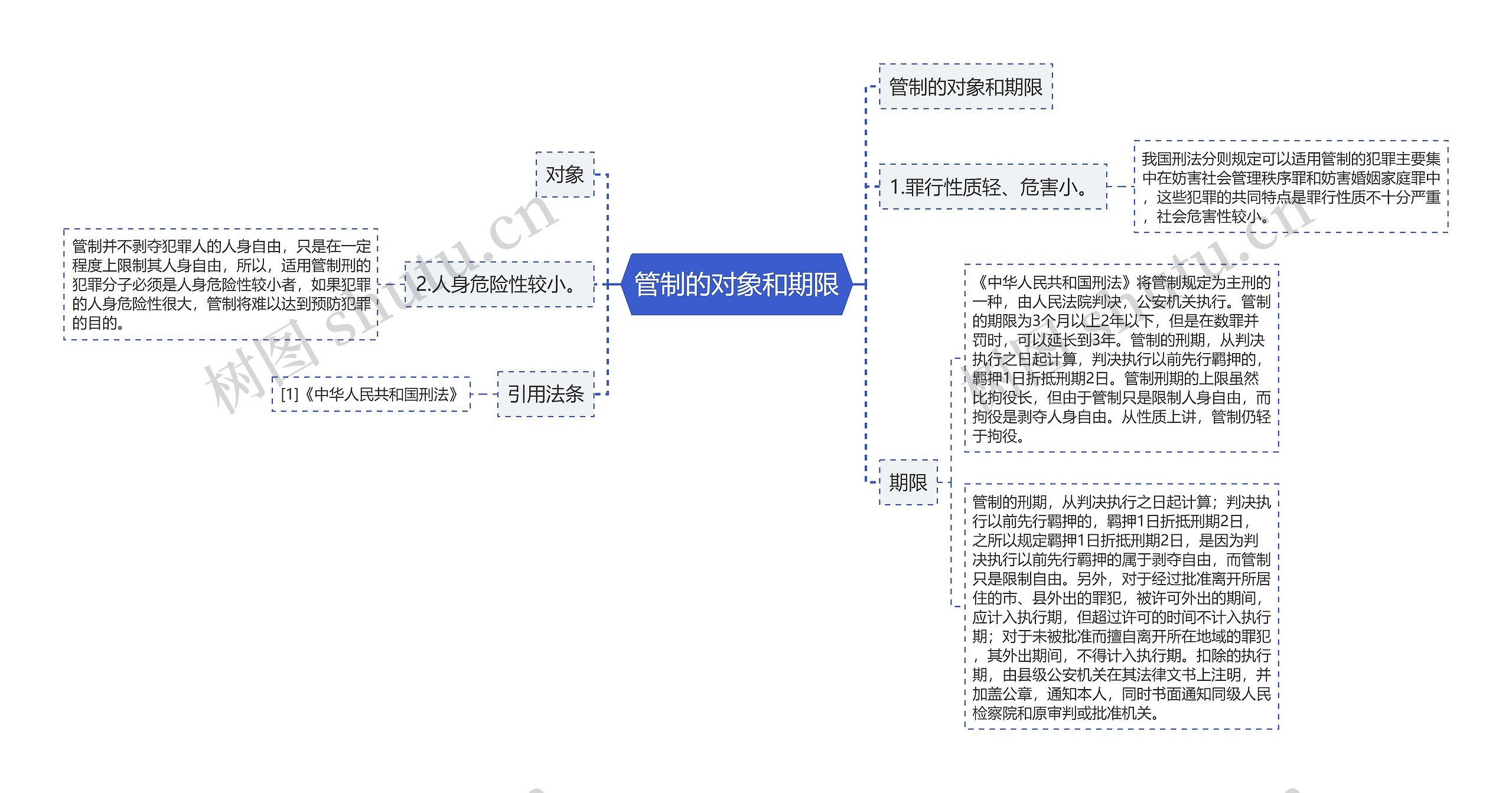 管制的对象和期限思维导图高清图 管制的对象和期限思维导图