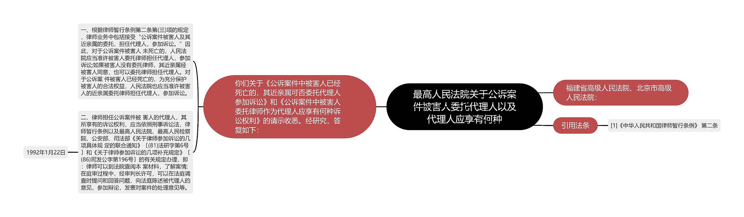 最高人民法院关于公诉案件被害人委托代理人以及代理人应享有何种思维导图