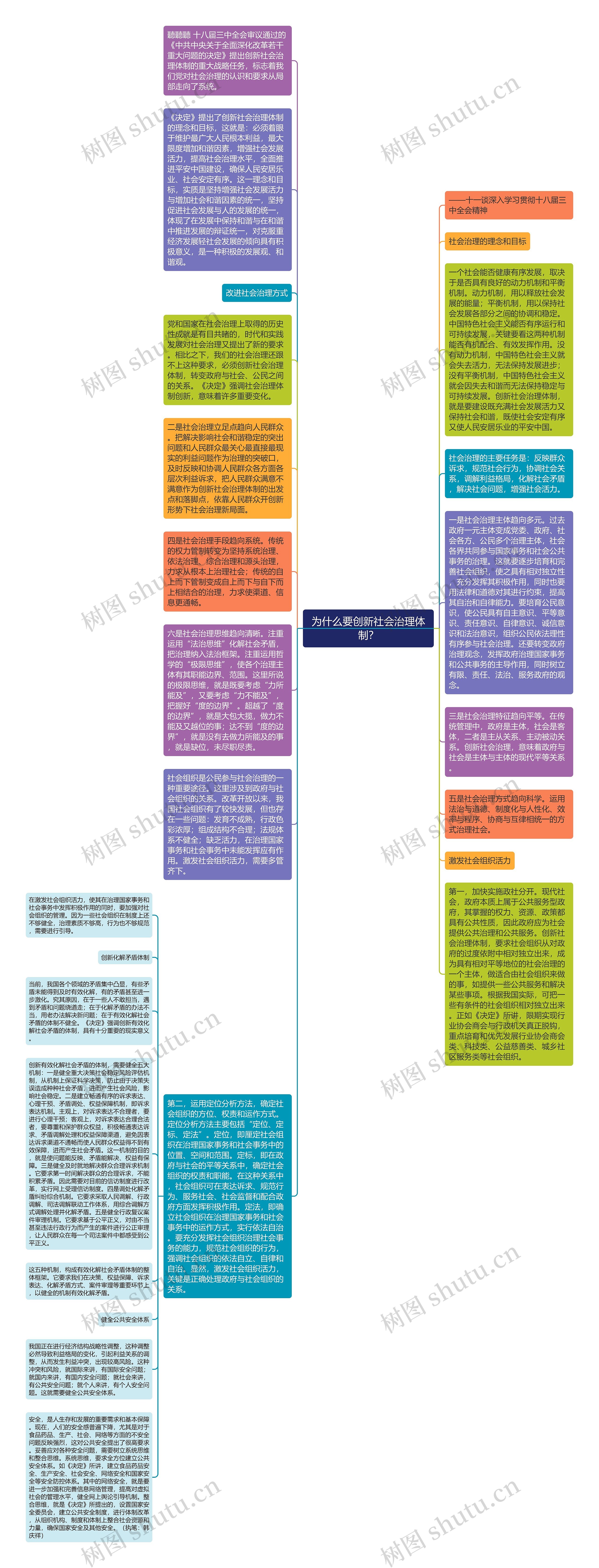 为什么要创新社会治理体制？思维导图