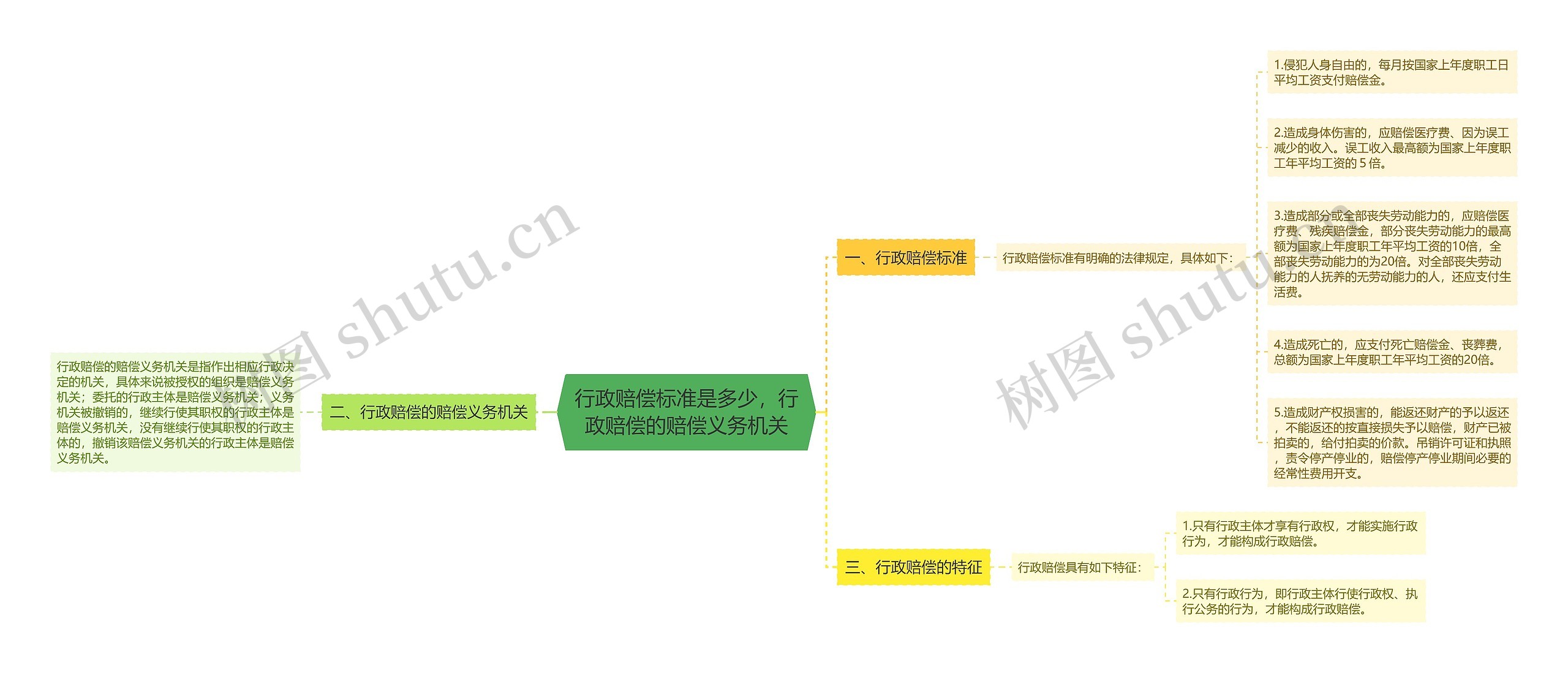 行政赔偿标准是多少，行政赔偿的赔偿义务机关思维导图