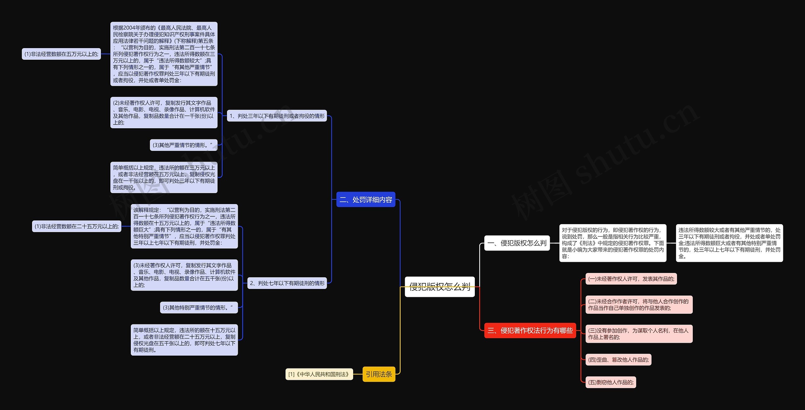 侵犯版权怎么判思维导图