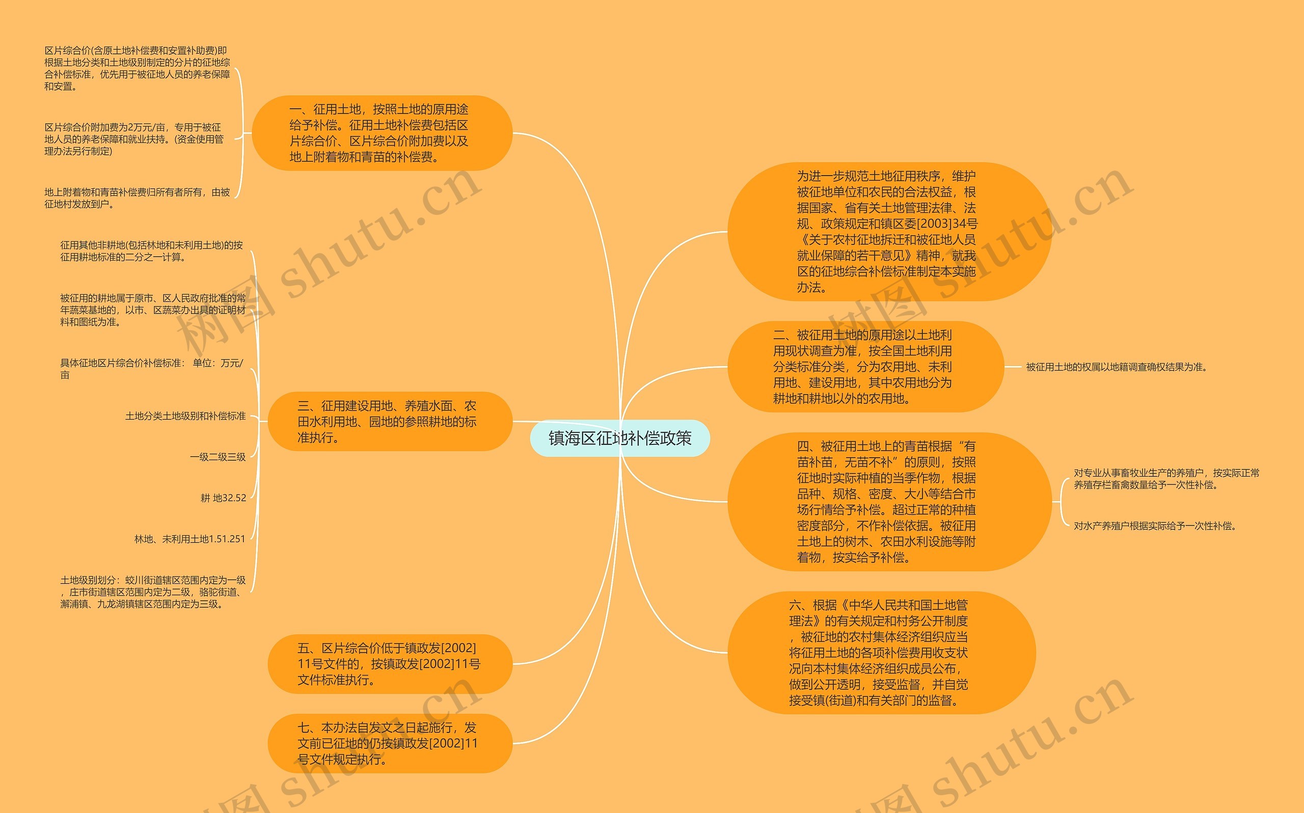 镇海区征地补偿政策思维导图