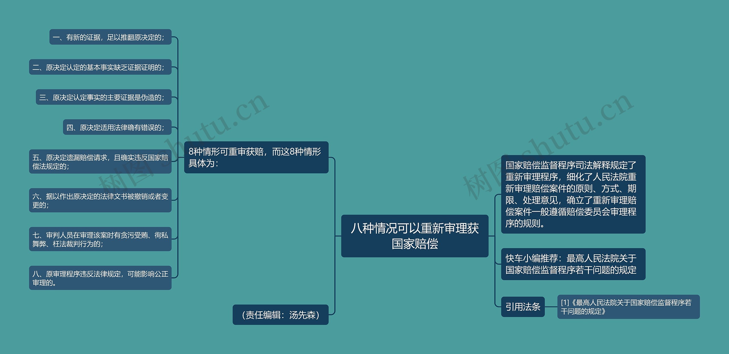 八种情况可以重新审理获国家赔偿思维导图