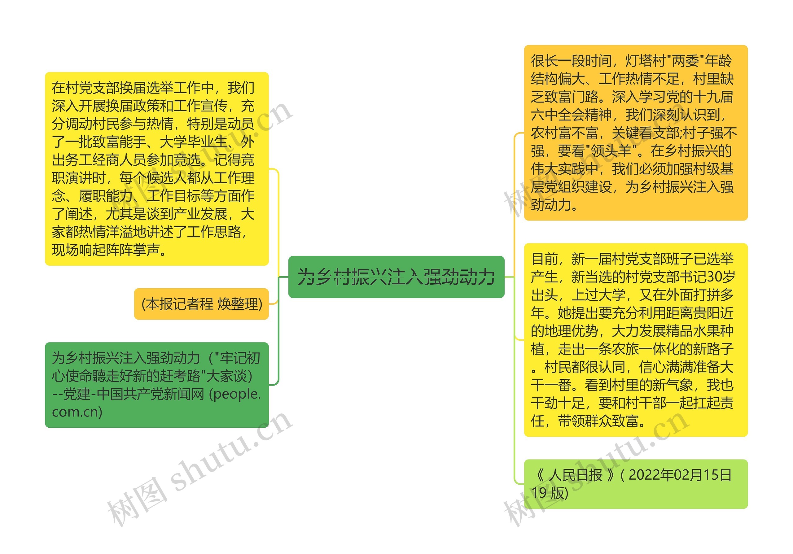 为乡村振兴注入强劲动力思维导图