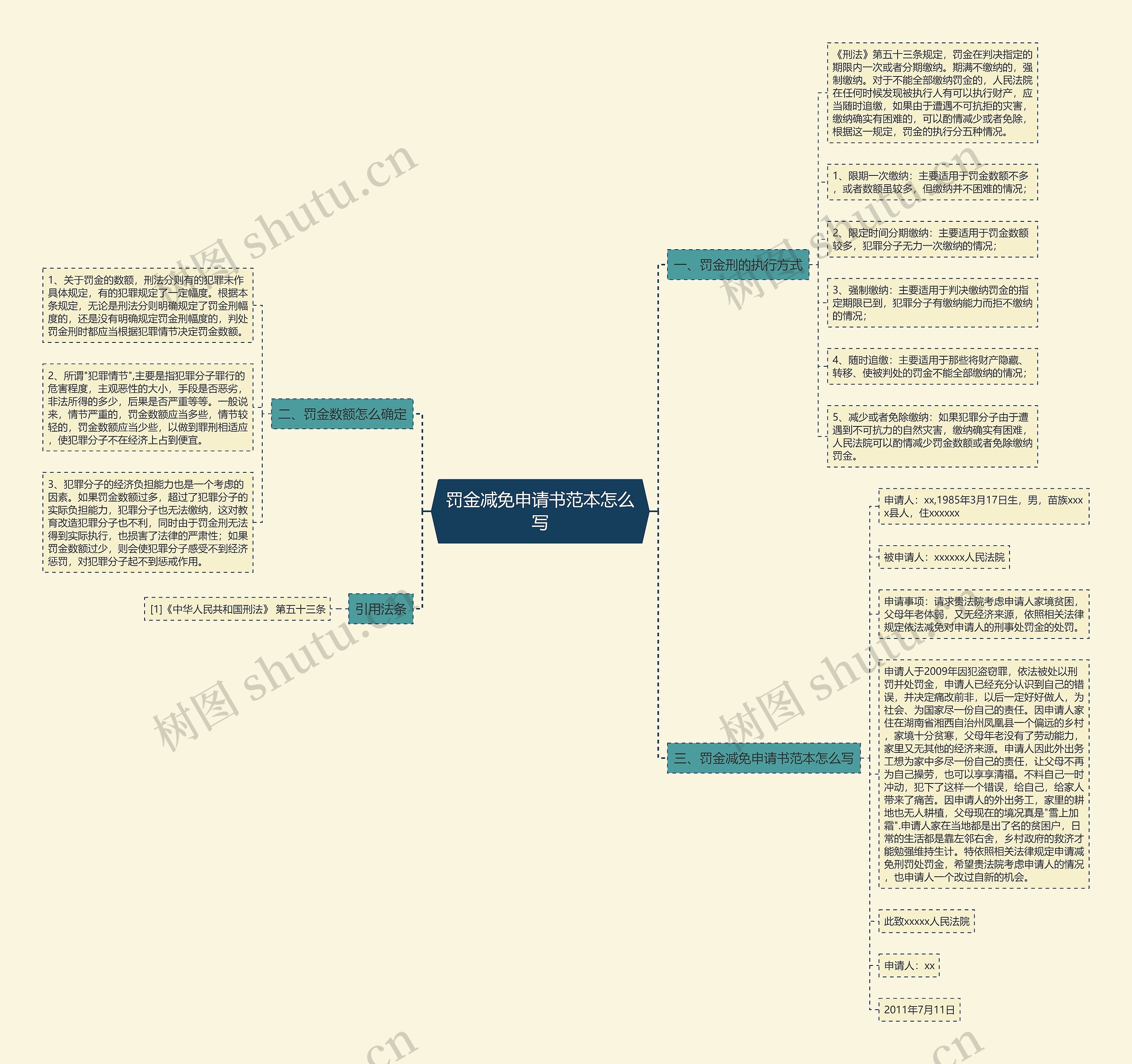 罚金减免申请书范本怎么写思维导图