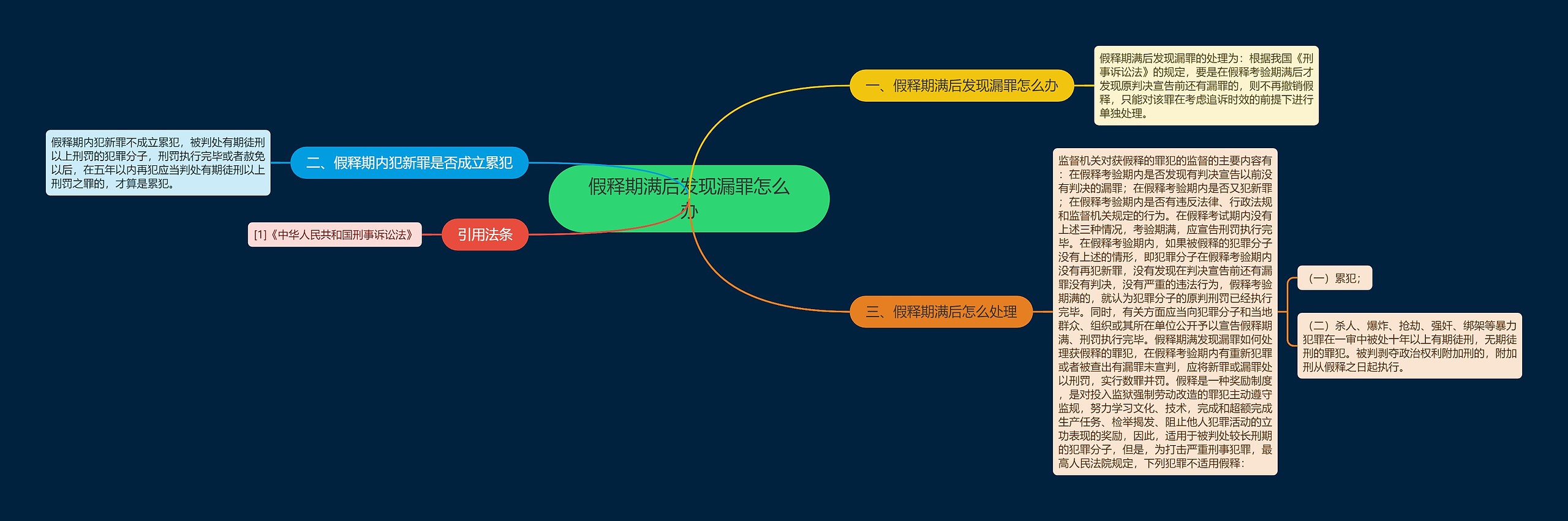 假释期满后发现漏罪怎么办思维导图