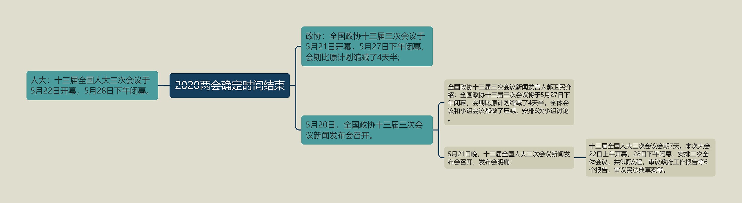 2020两会确定时间结束思维导图