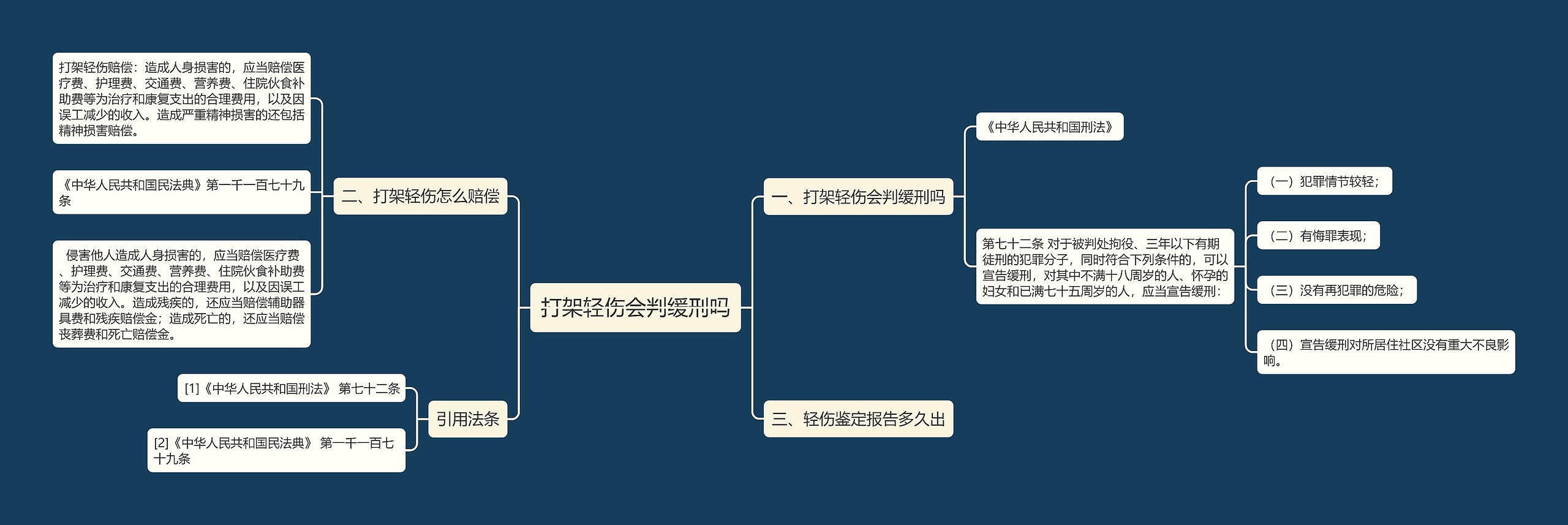 打架轻伤会判缓刑吗思维导图