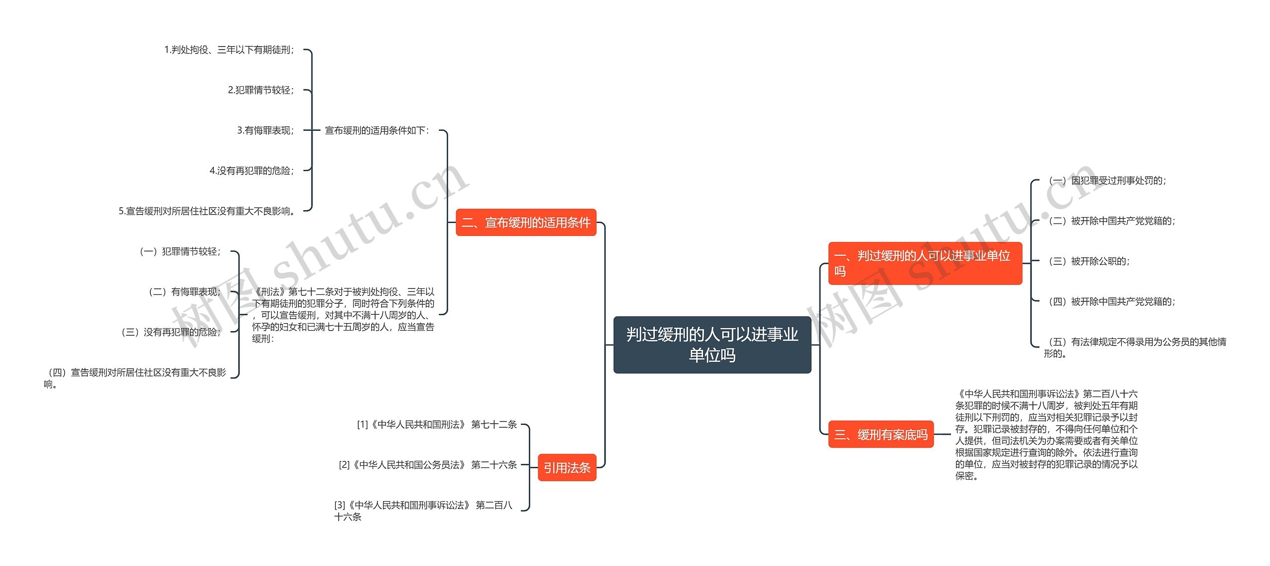 判过缓刑的人可以进事业单位吗思维导图