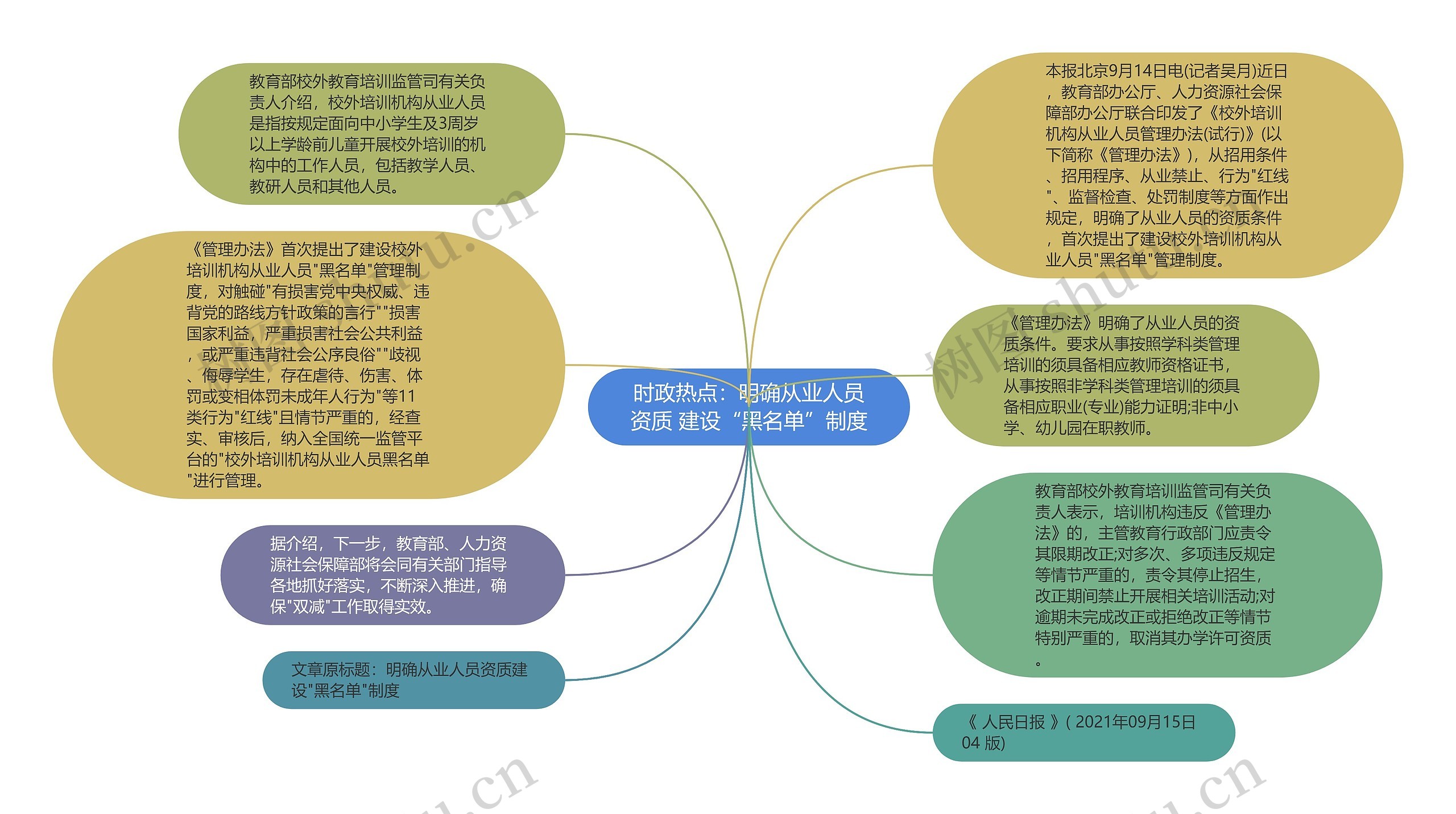 时政热点：明确从业人员资质 建设“黑名单”制度思维导图