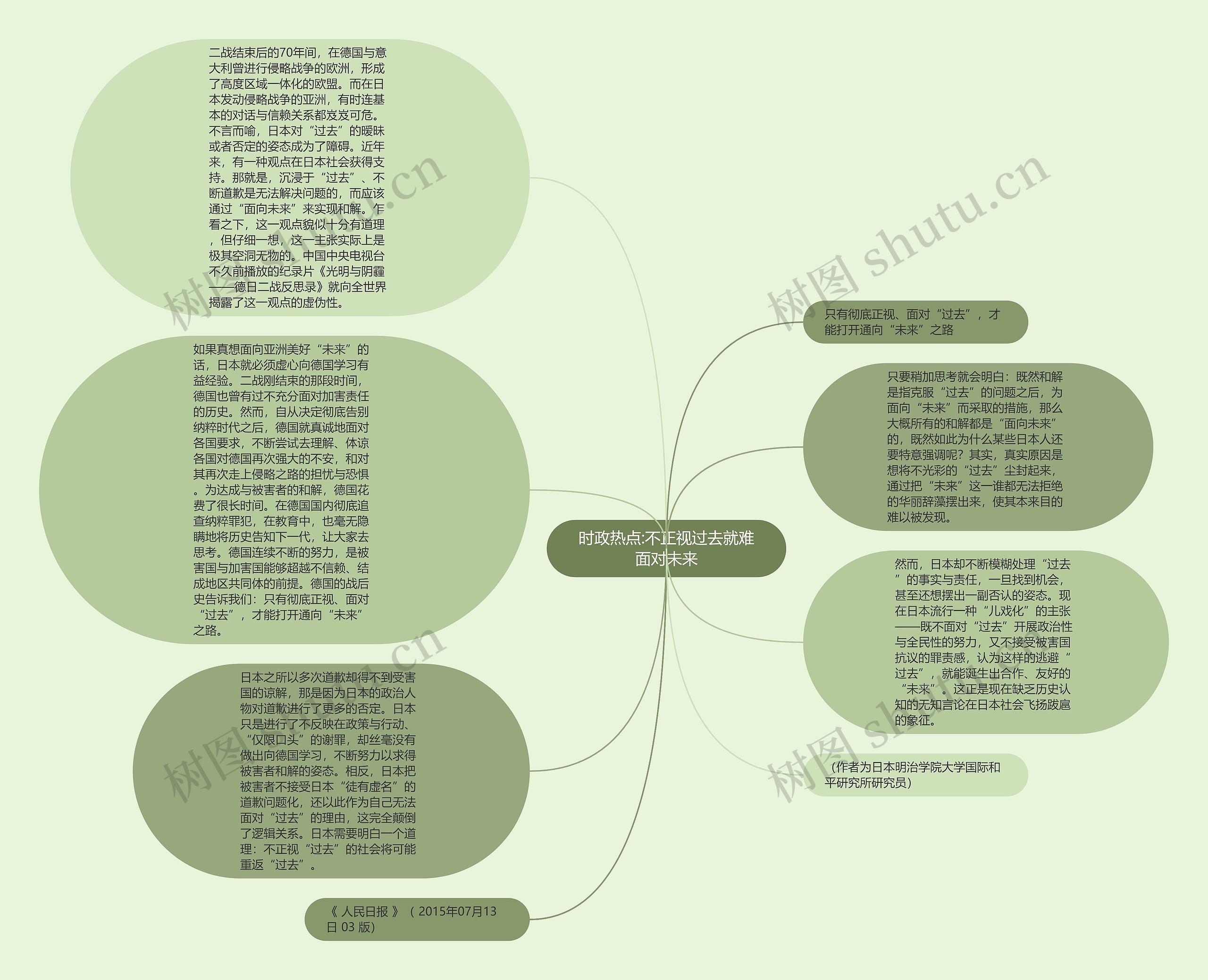 时政热点:不正视过去就难面对未来思维导图