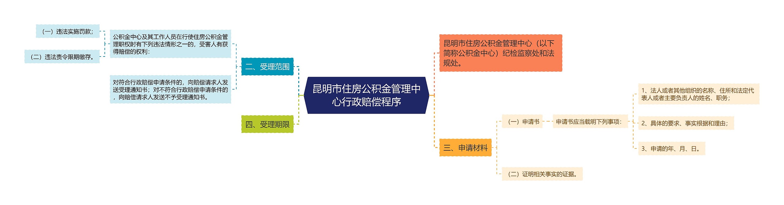 昆明市住房公积金管理中心行政赔偿程序思维导图