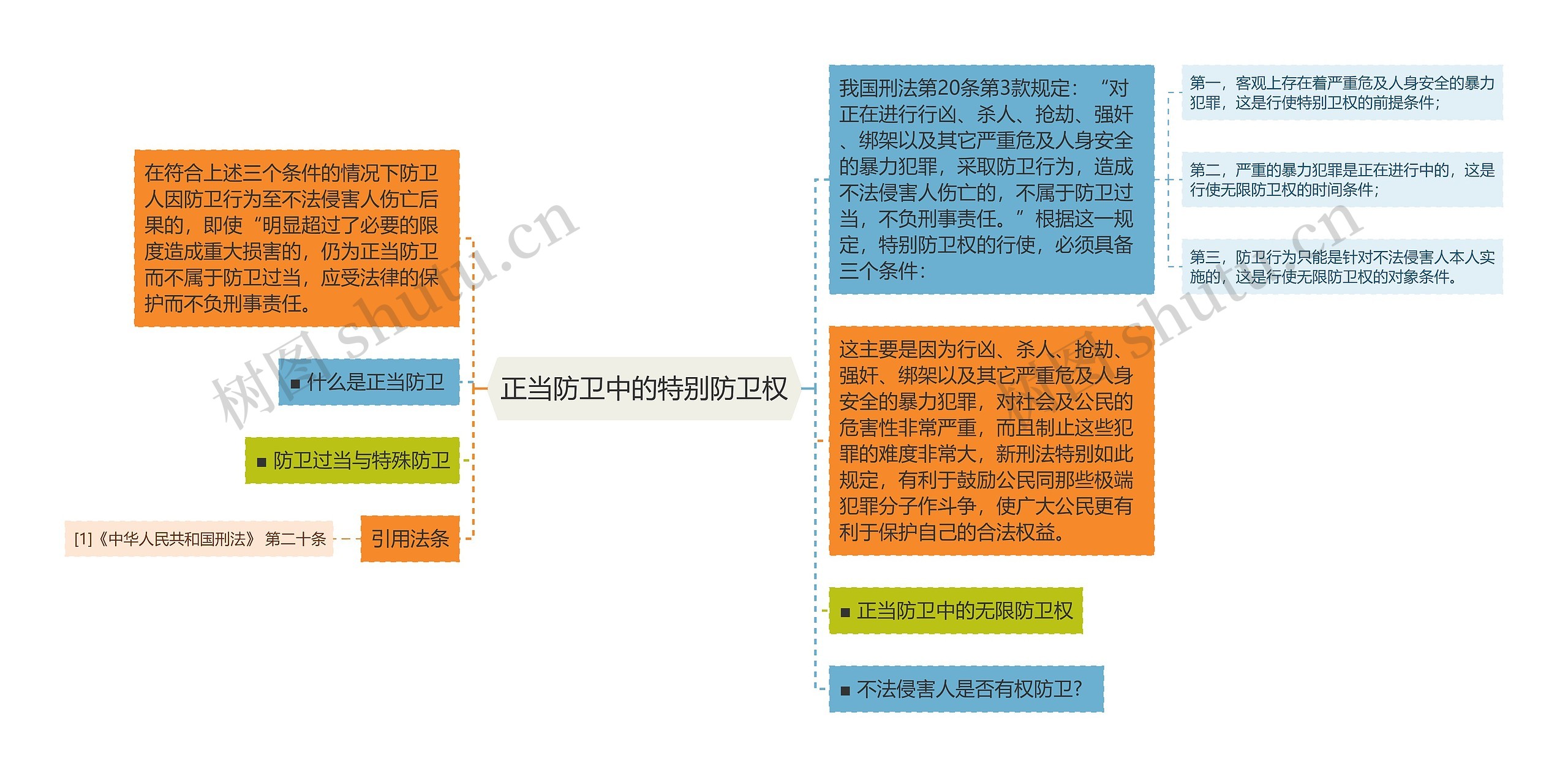 正当防卫中的特别防卫权思维导图