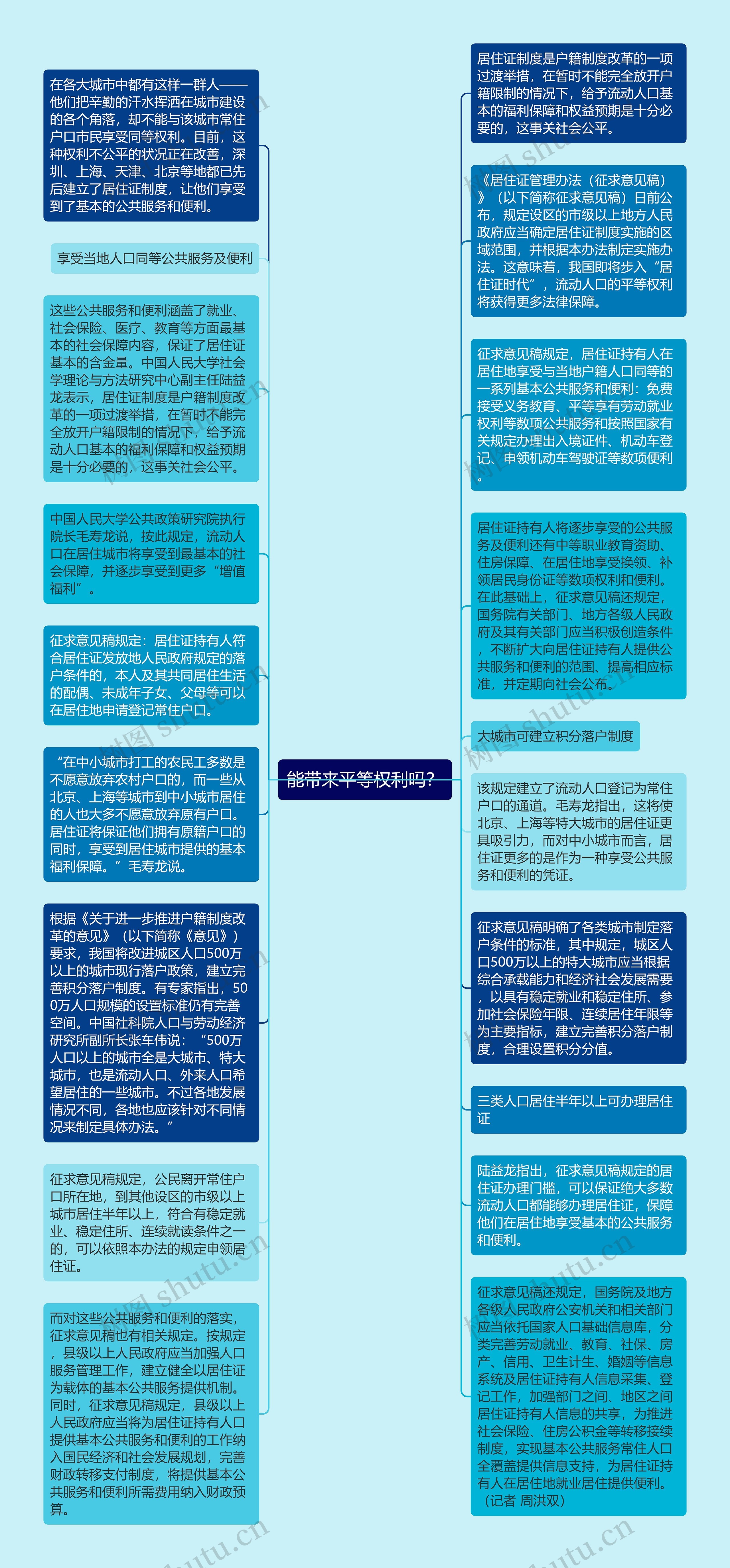 能带来平等权利吗？思维导图