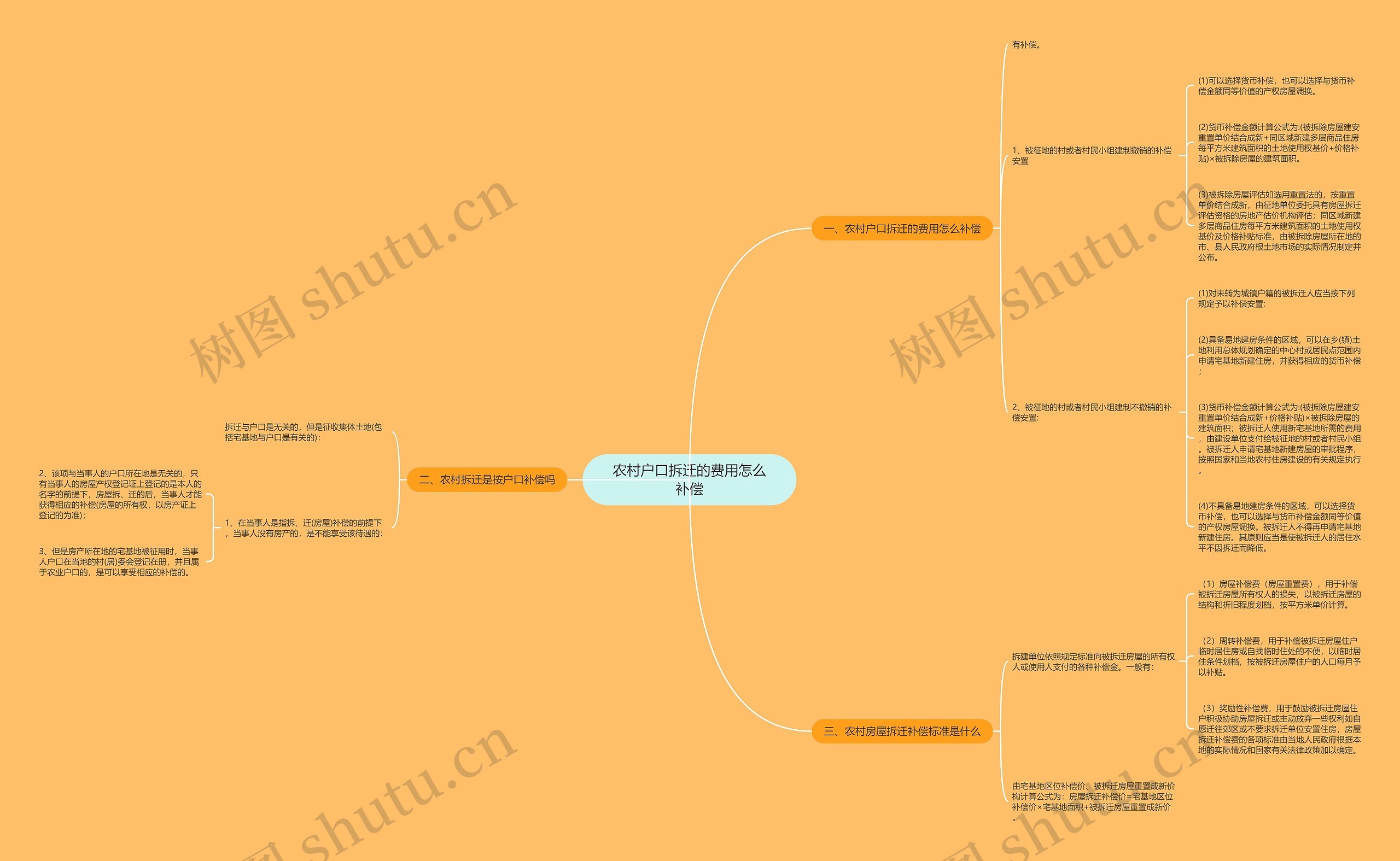农村户口拆迁的费用怎么补偿思维导图