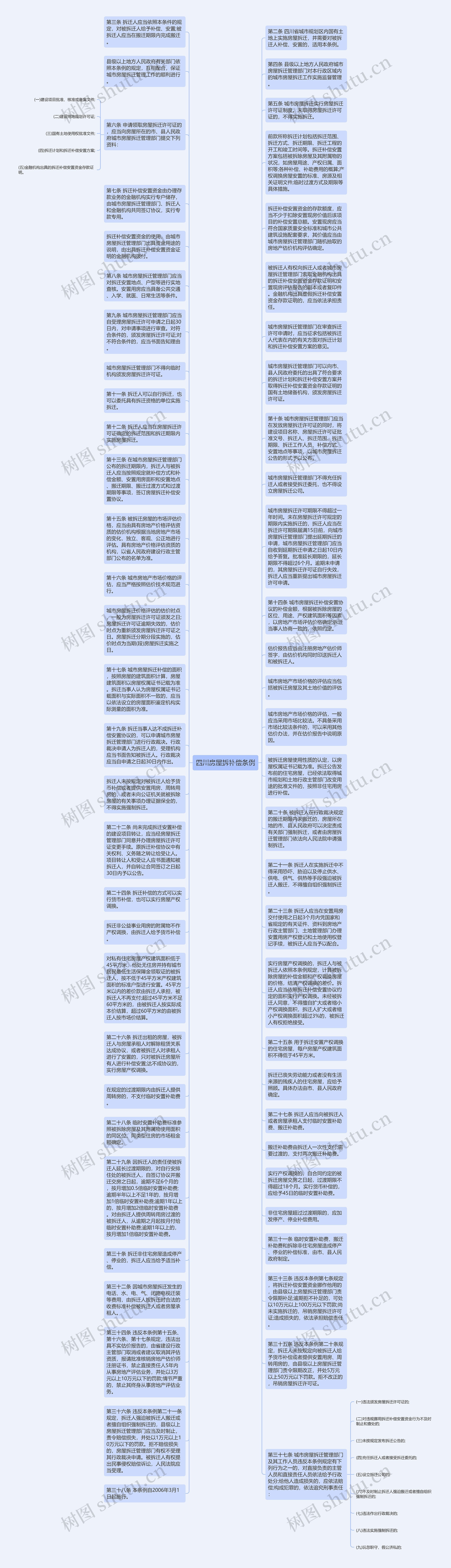 四川房屋拆补偿条例思维导图