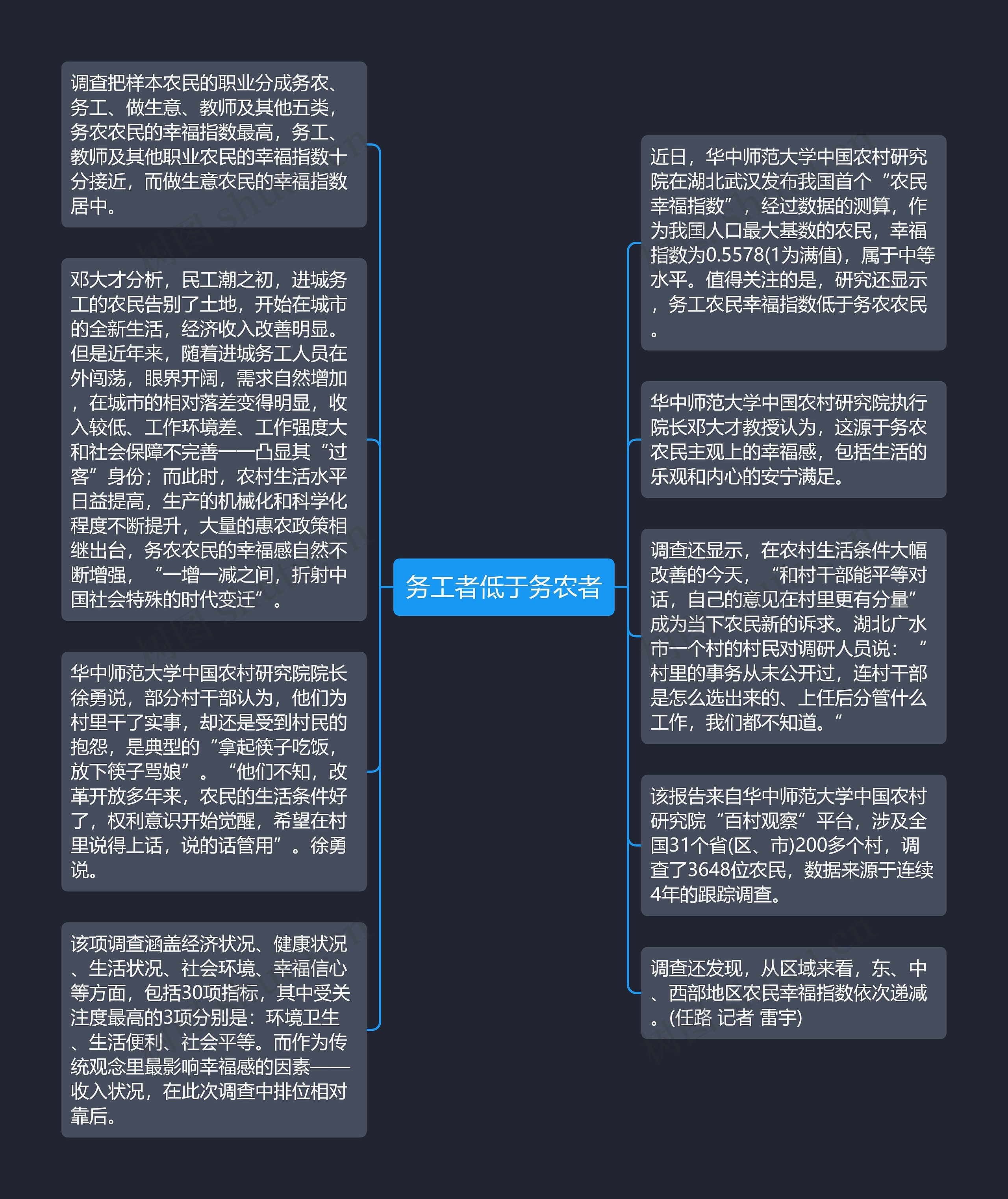 务工者低于务农者思维导图