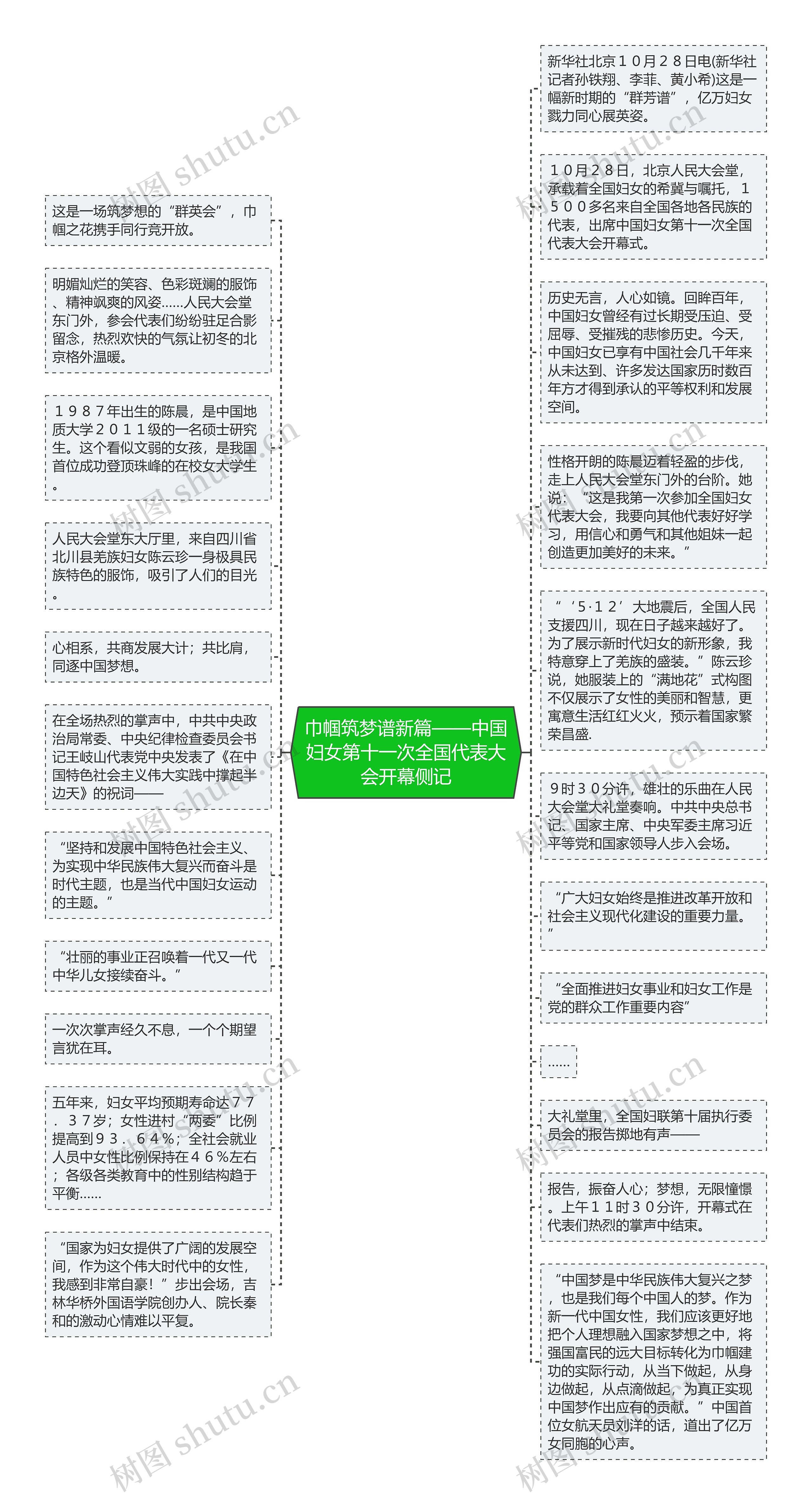 巾帼筑梦谱新篇——中国妇女第十一次全国代表大会开幕侧记思维导图