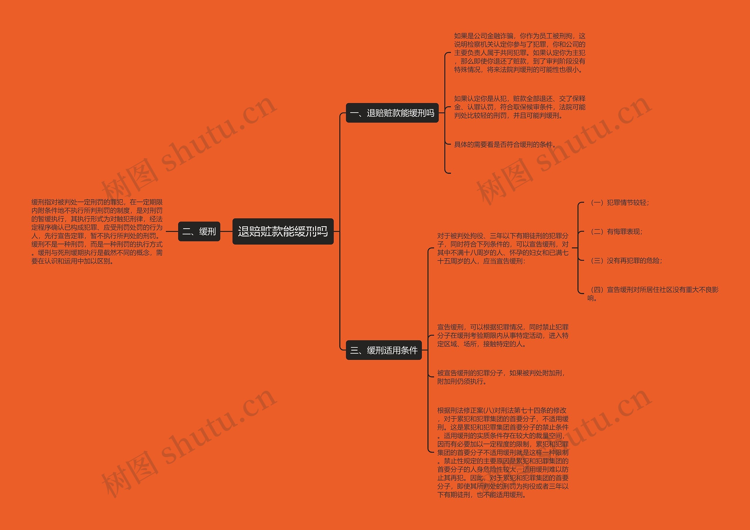 退赔赃款能缓刑吗思维导图