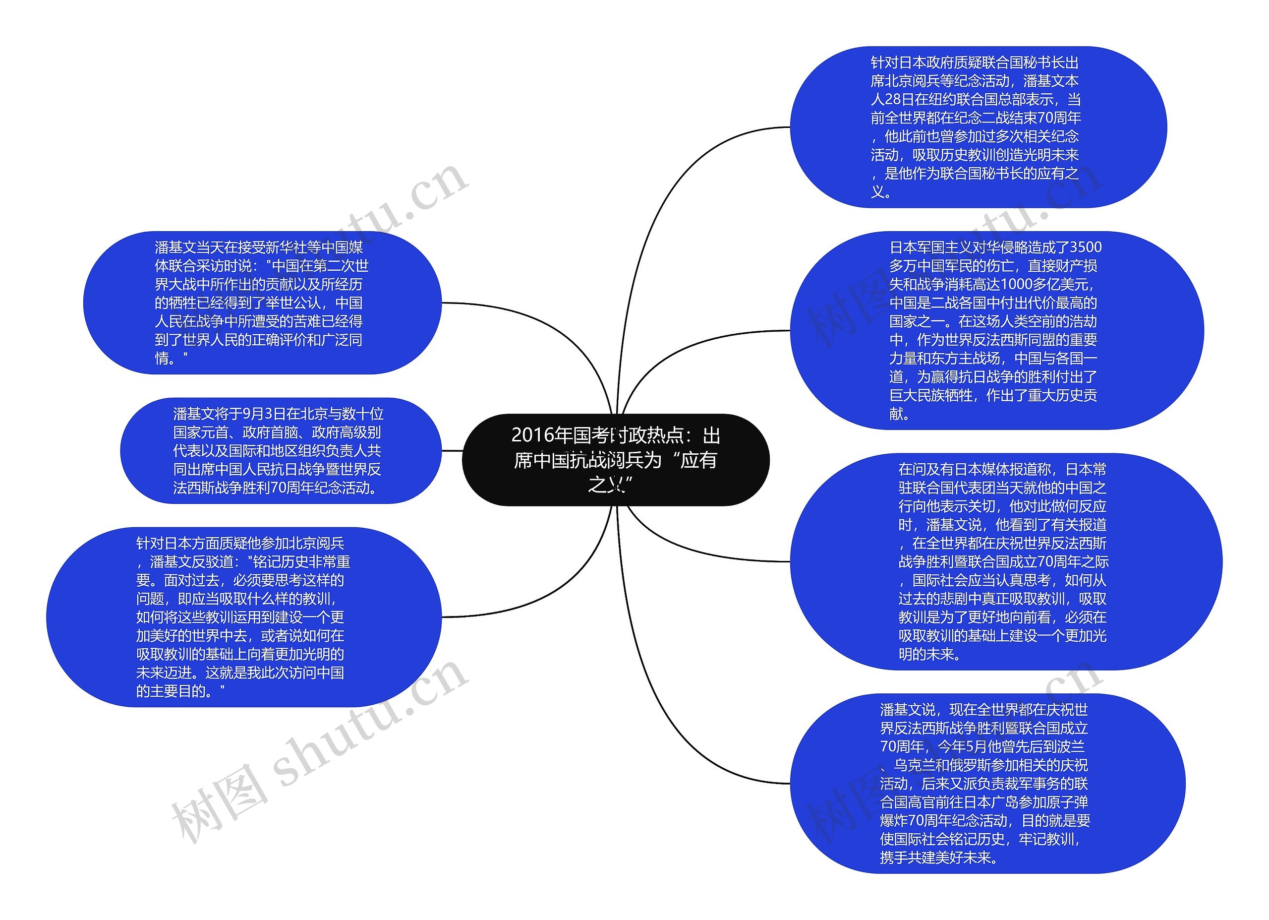 2016年国考时政热点：出席中国抗战阅兵为“应有之义”思维导图