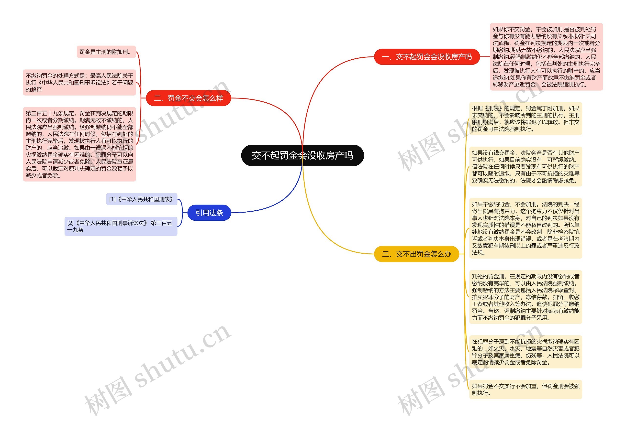 交不起罚金会没收房产吗思维导图