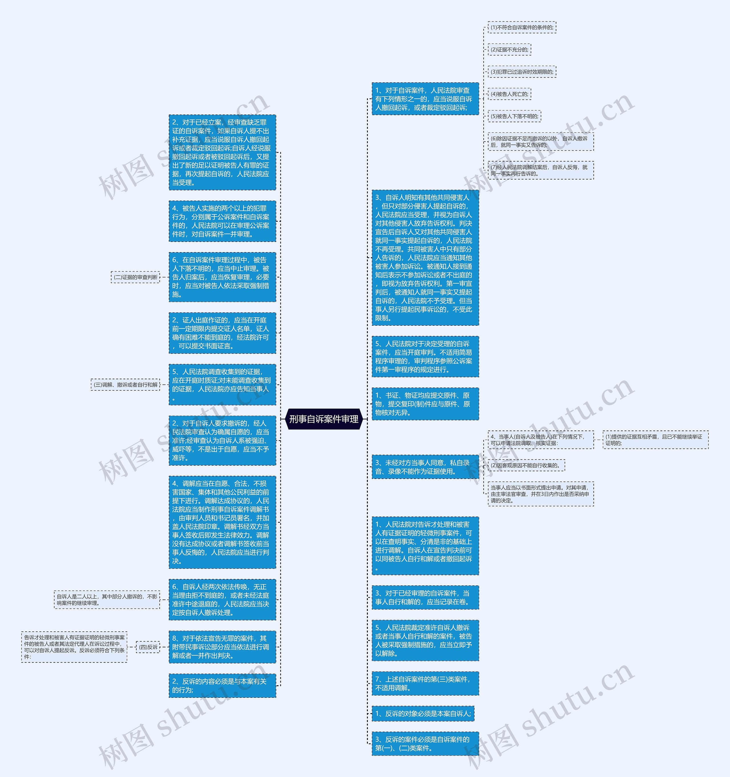 刑事自诉案件审理思维导图