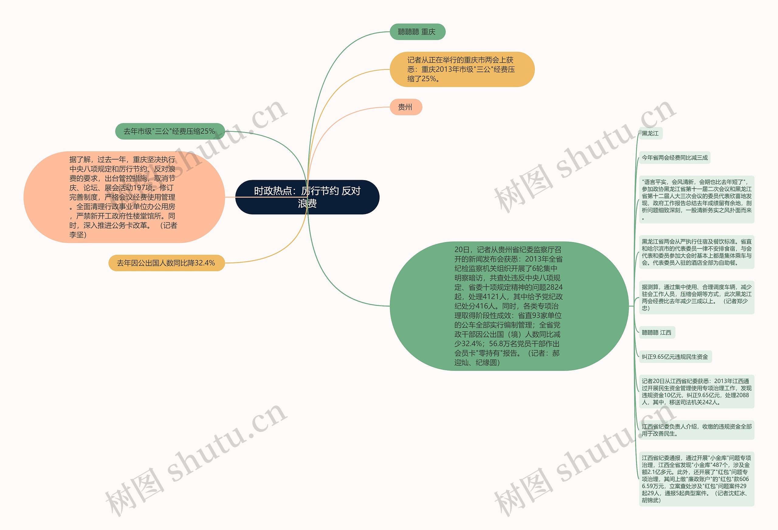 时政热点：厉行节约 反对浪费思维导图