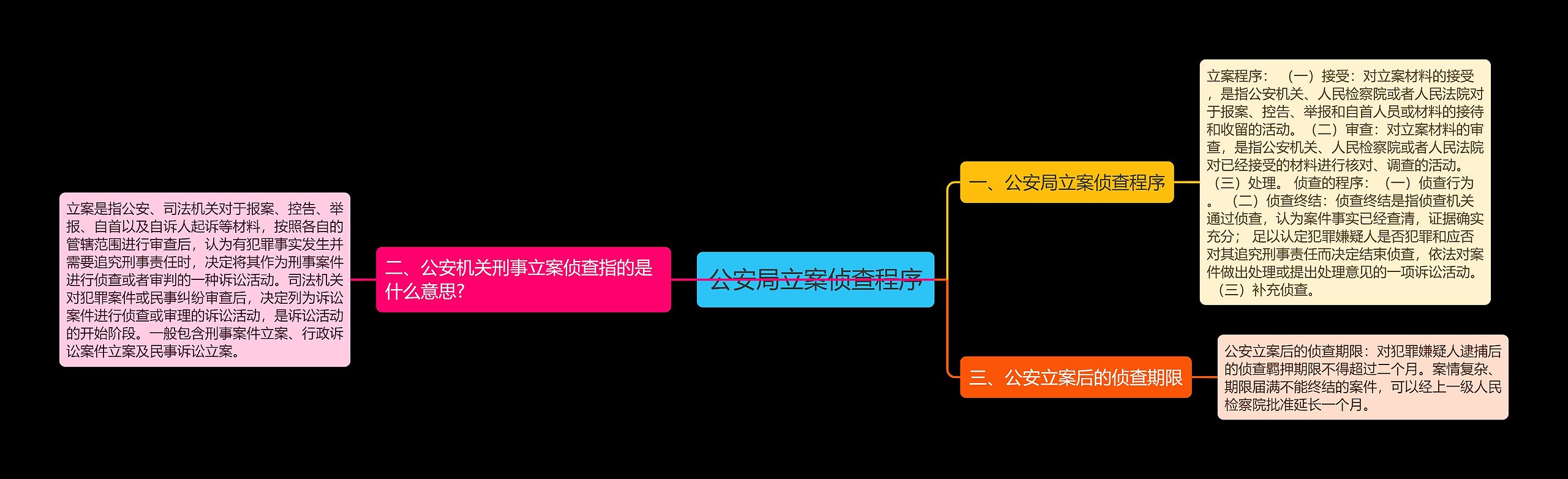 公安局立案侦查程序思维导图