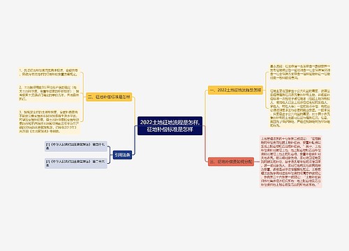 2022土地征地流程是怎样,征地补偿标准是怎样