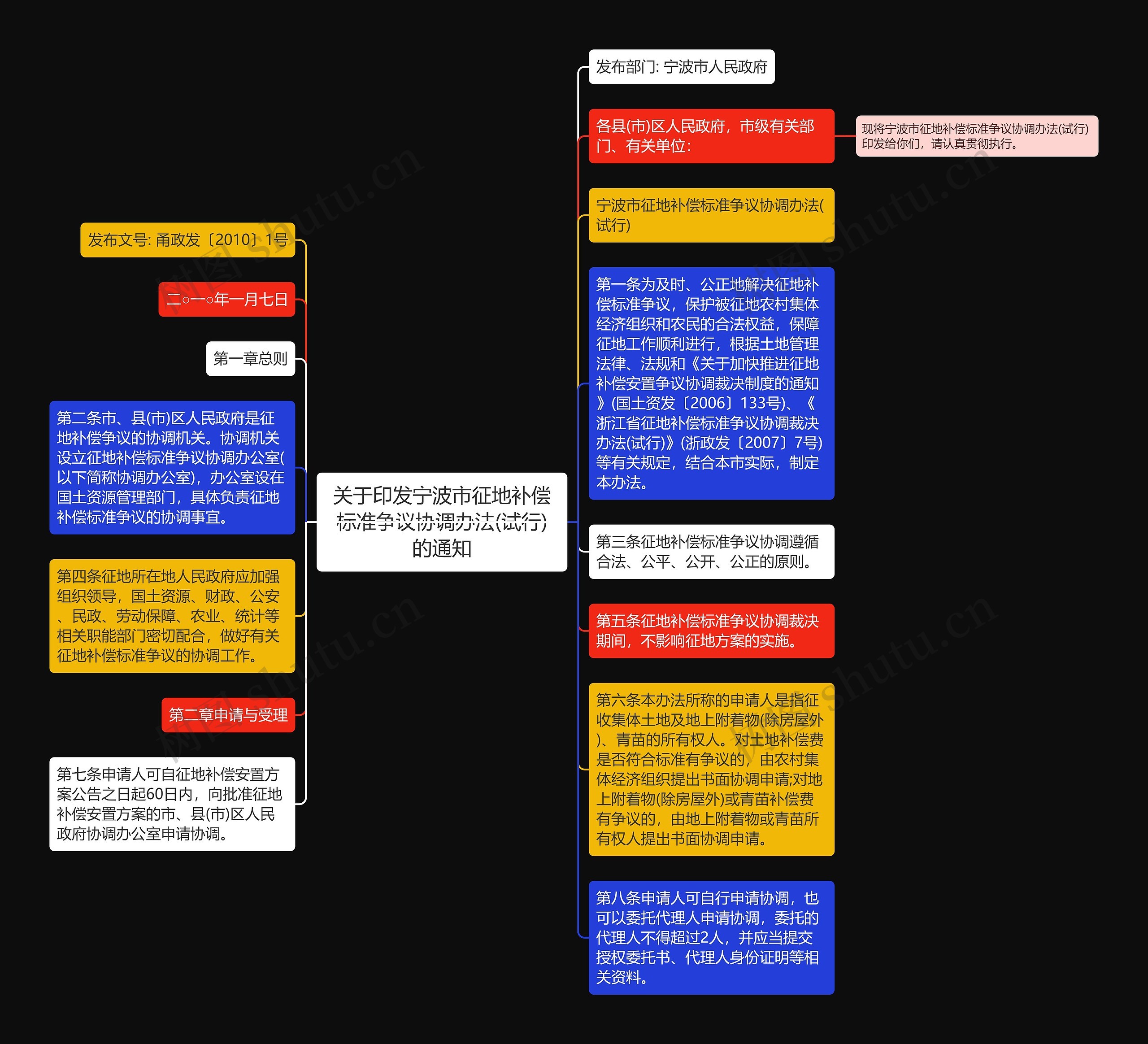 关于印发宁波市征地补偿标准争议协调办法(试行)的通知